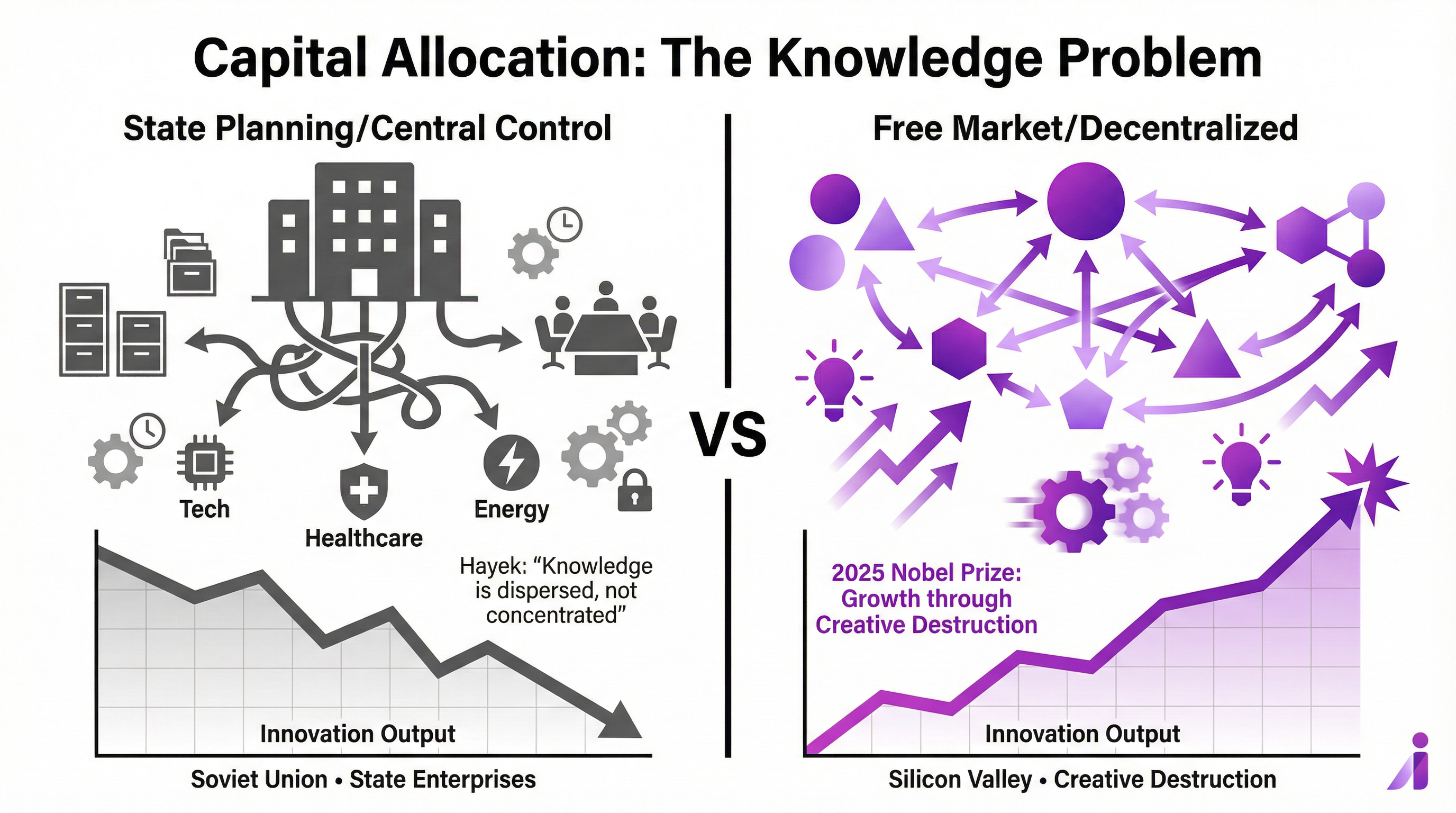 Capital Allocation: The Knowledge Problem