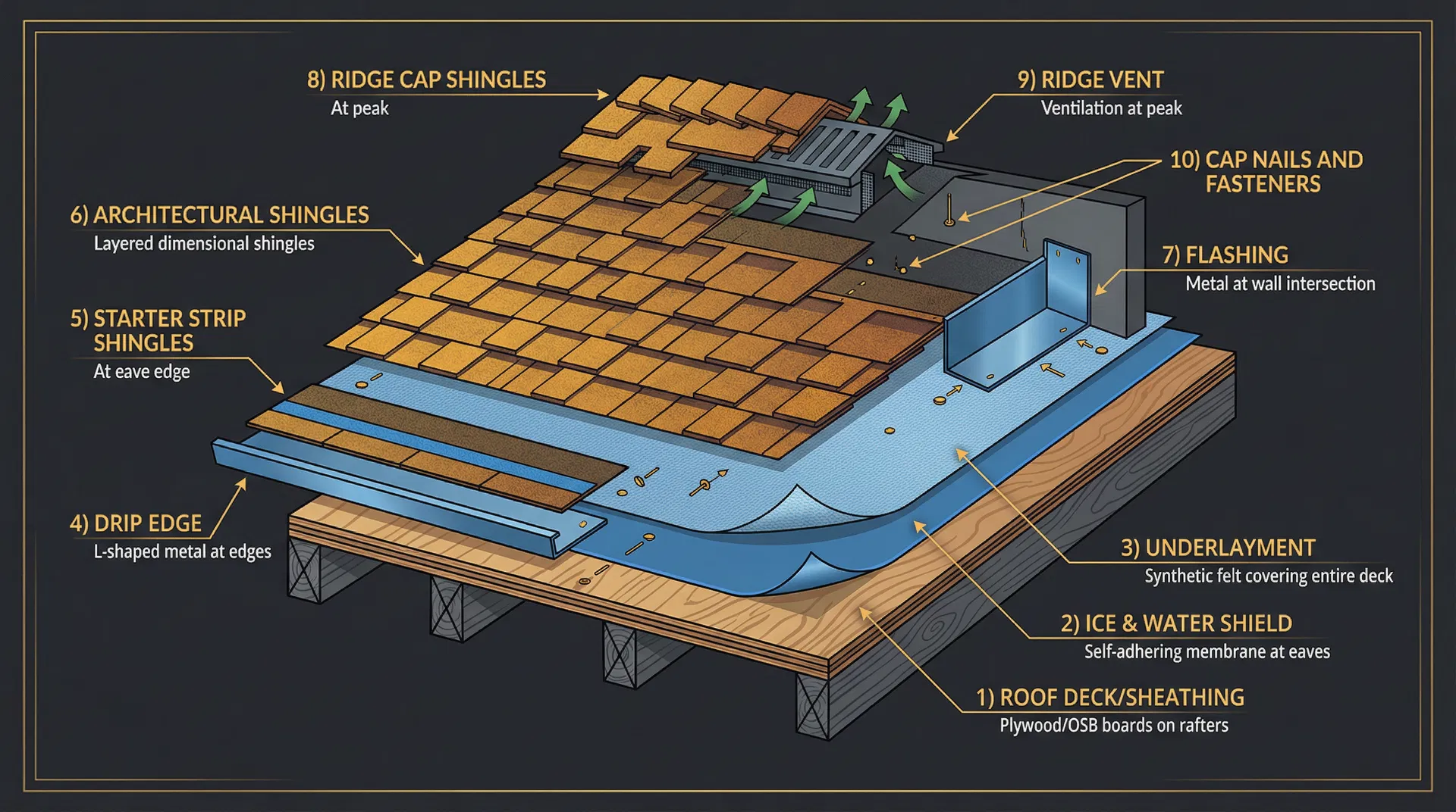 Cross-section diagram showing all 10 layers of a residential roofing system from deck to ridge cap