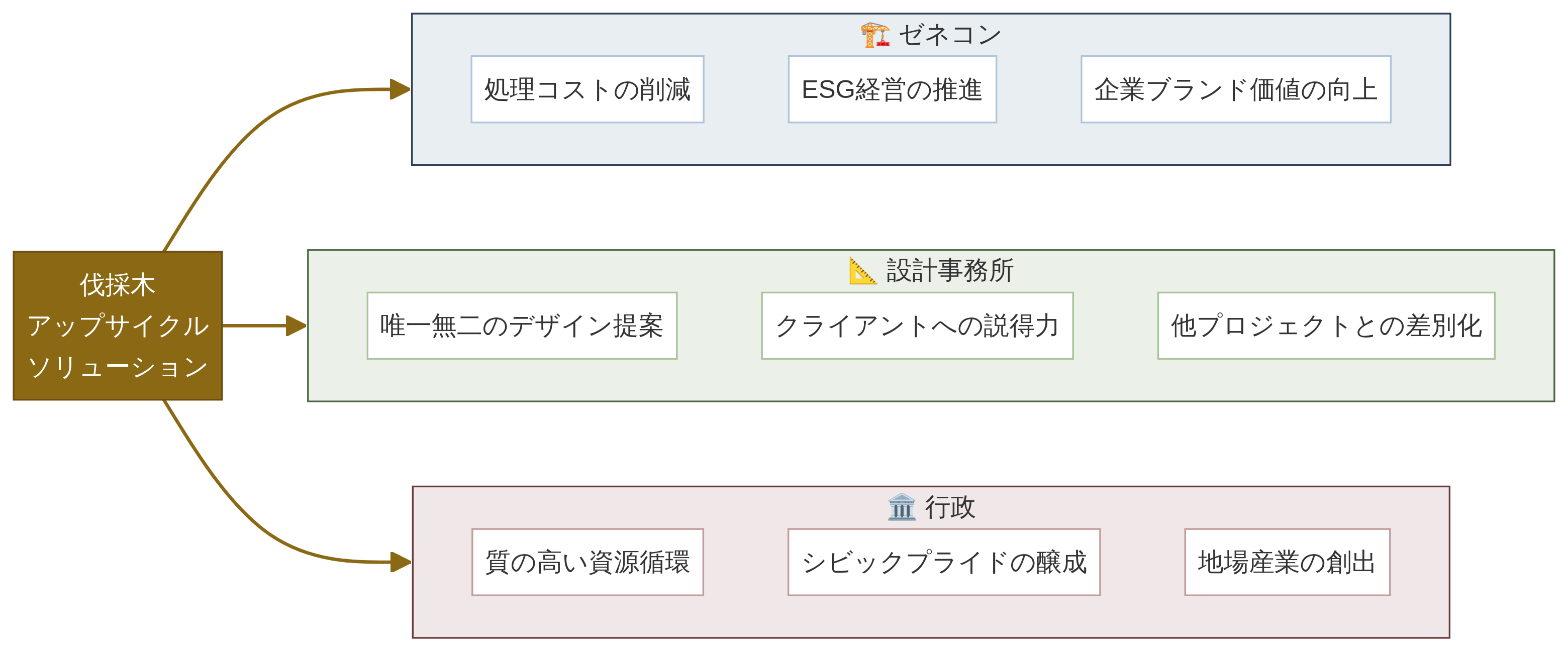 伐採木アップサイクルソリューションがゼネコン、設計事務所、行政にもたらすメリットを示した図