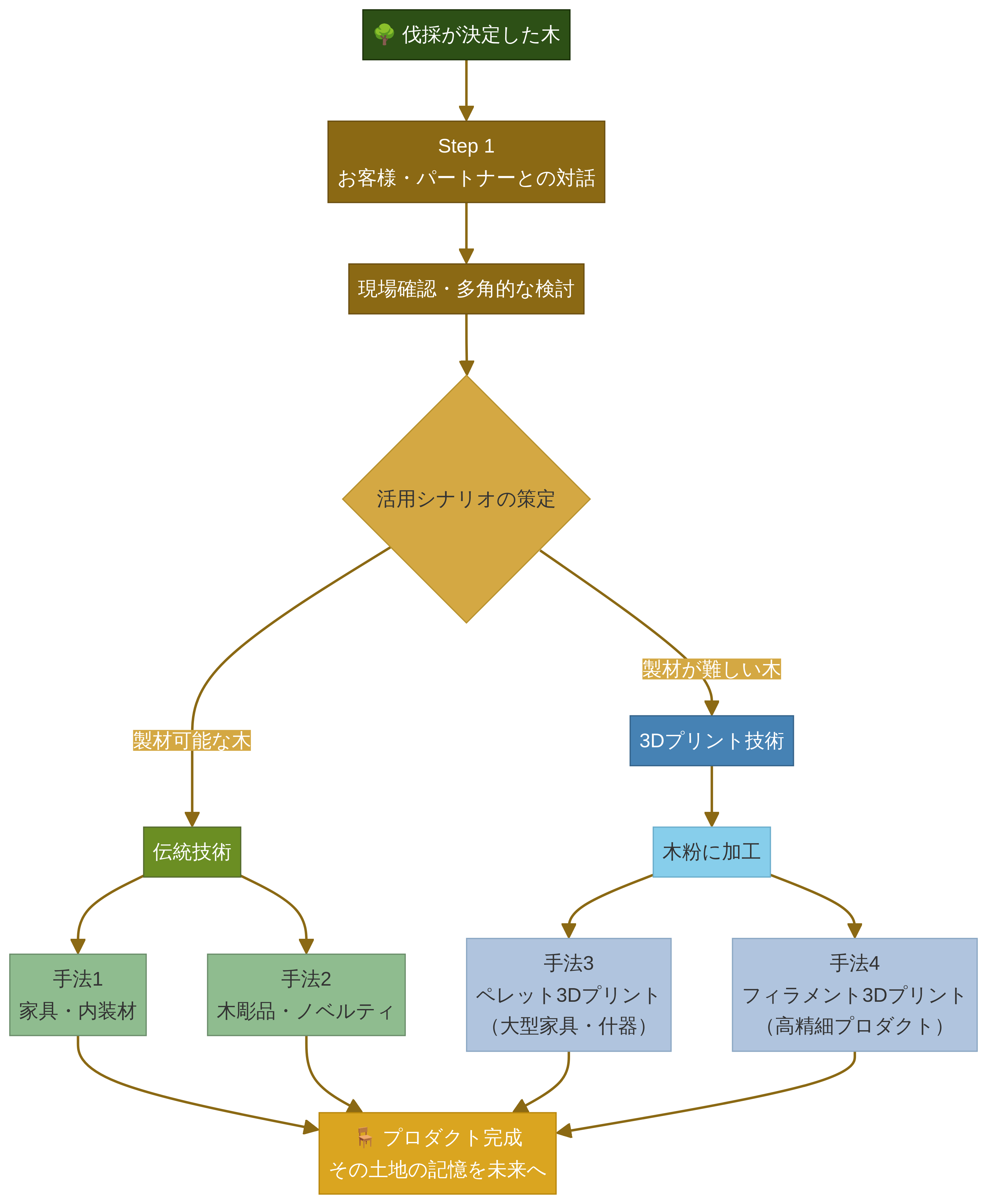 伐採木アップサイクルのプロセスを示したフロー図