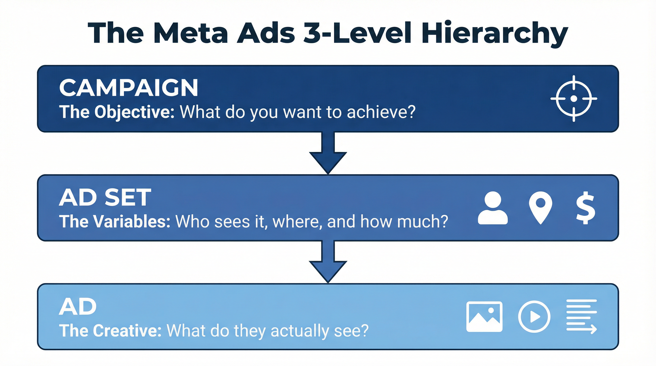 The Meta Ads 3-Level Hierarchy: Campaign → Ad Set → Ad