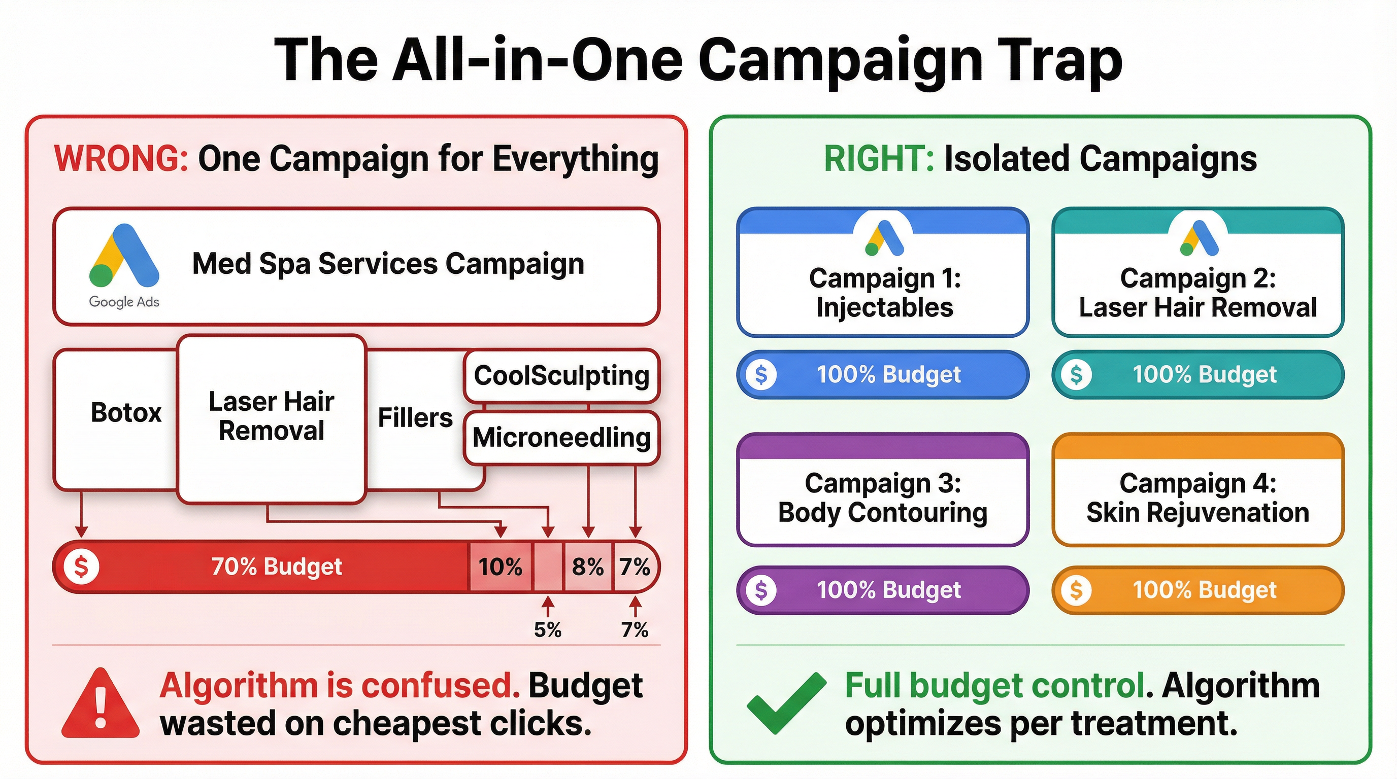 The All-in-One Campaign Trap: Wrong vs. Right Campaign Structure
