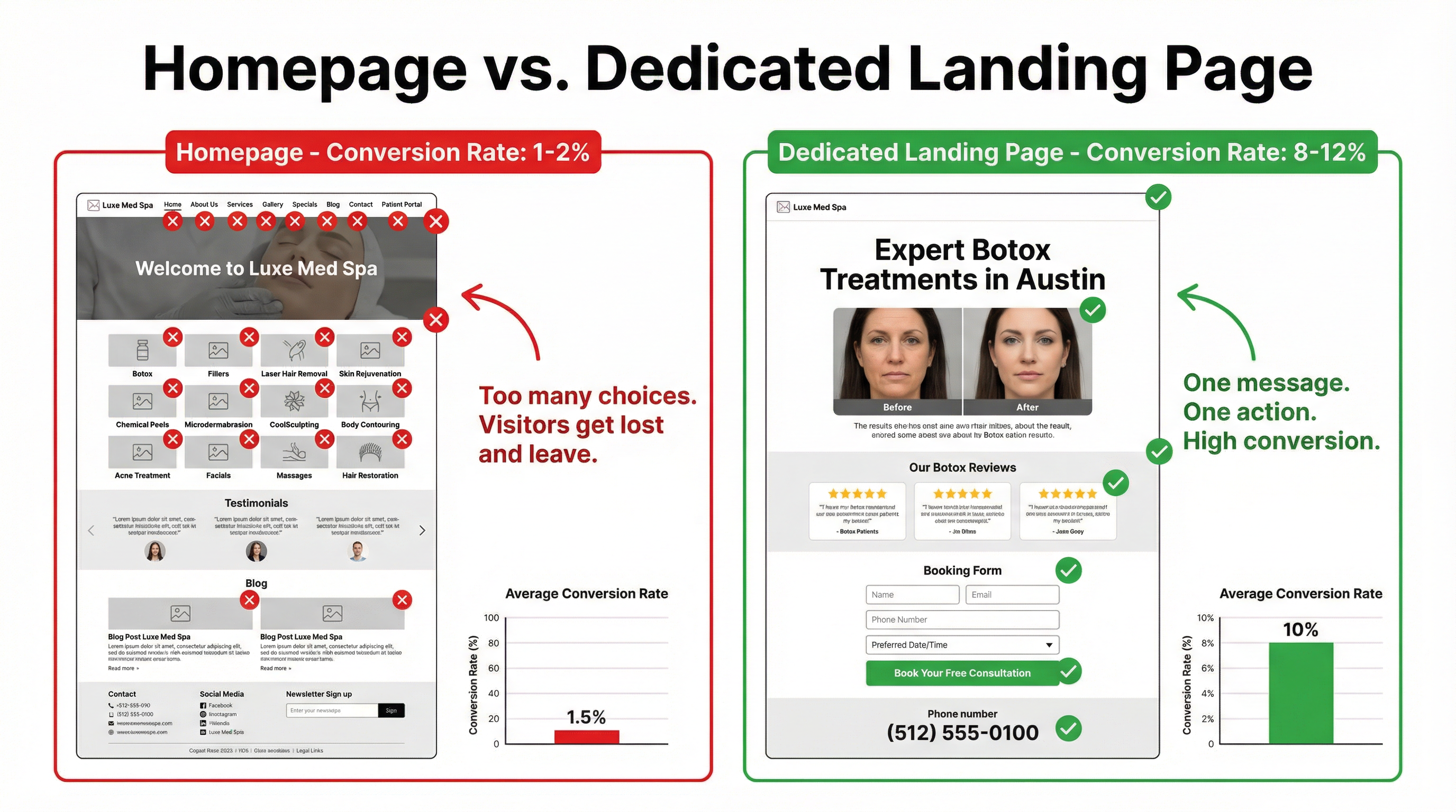 Homepage vs. Dedicated Landing Page: Conversion Rate Comparison