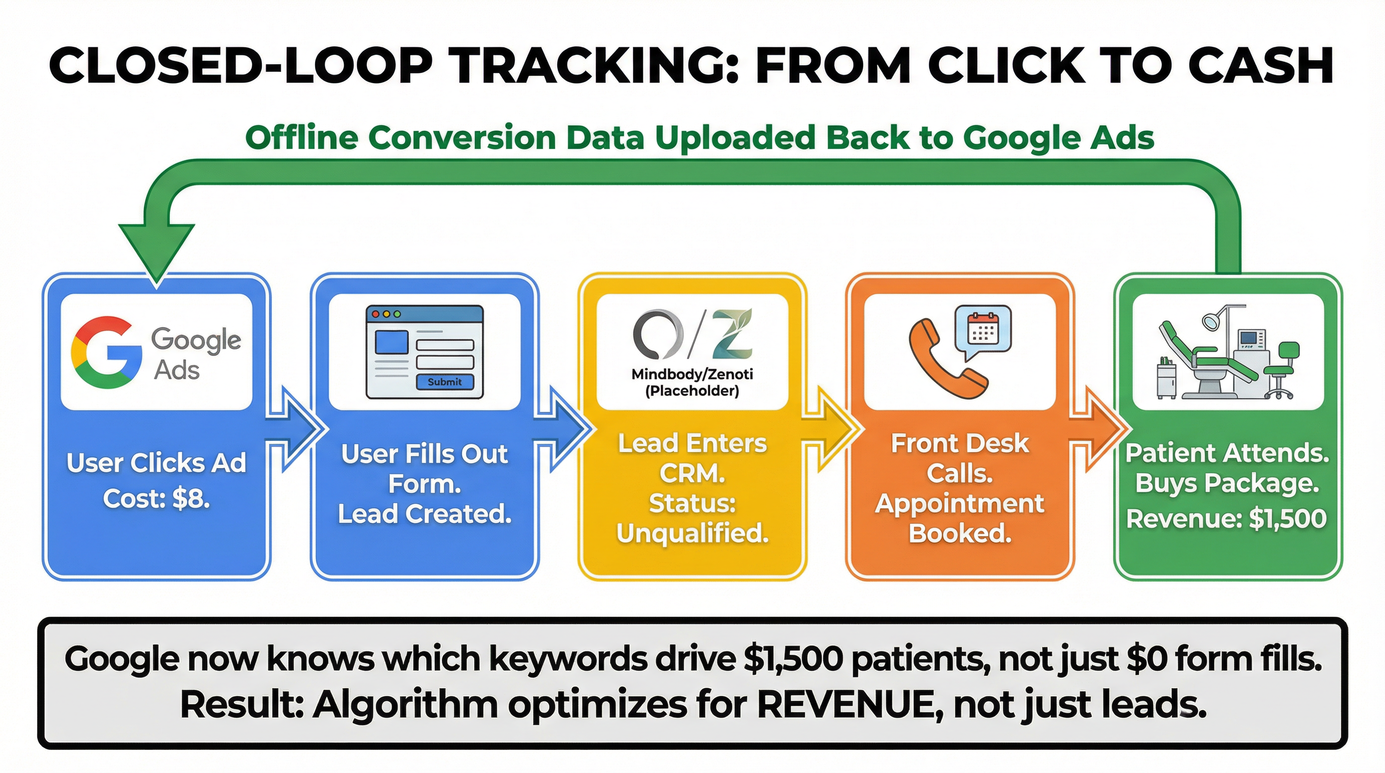 Closed-Loop Tracking: From Click to Cash