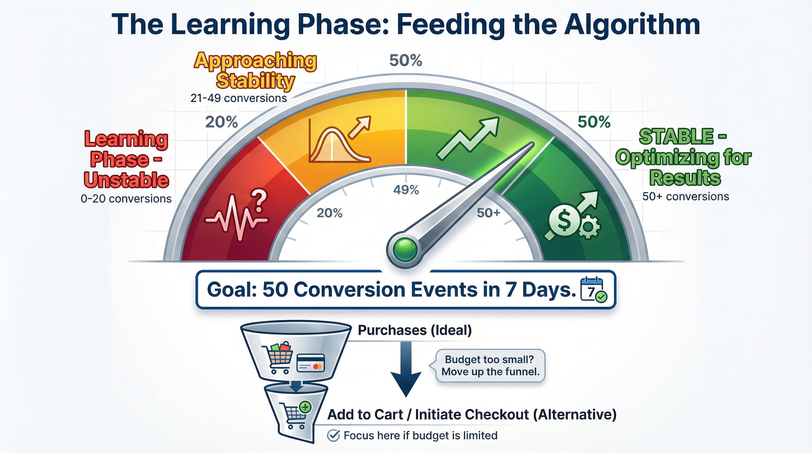 The Learning Phase: Data is Fuel