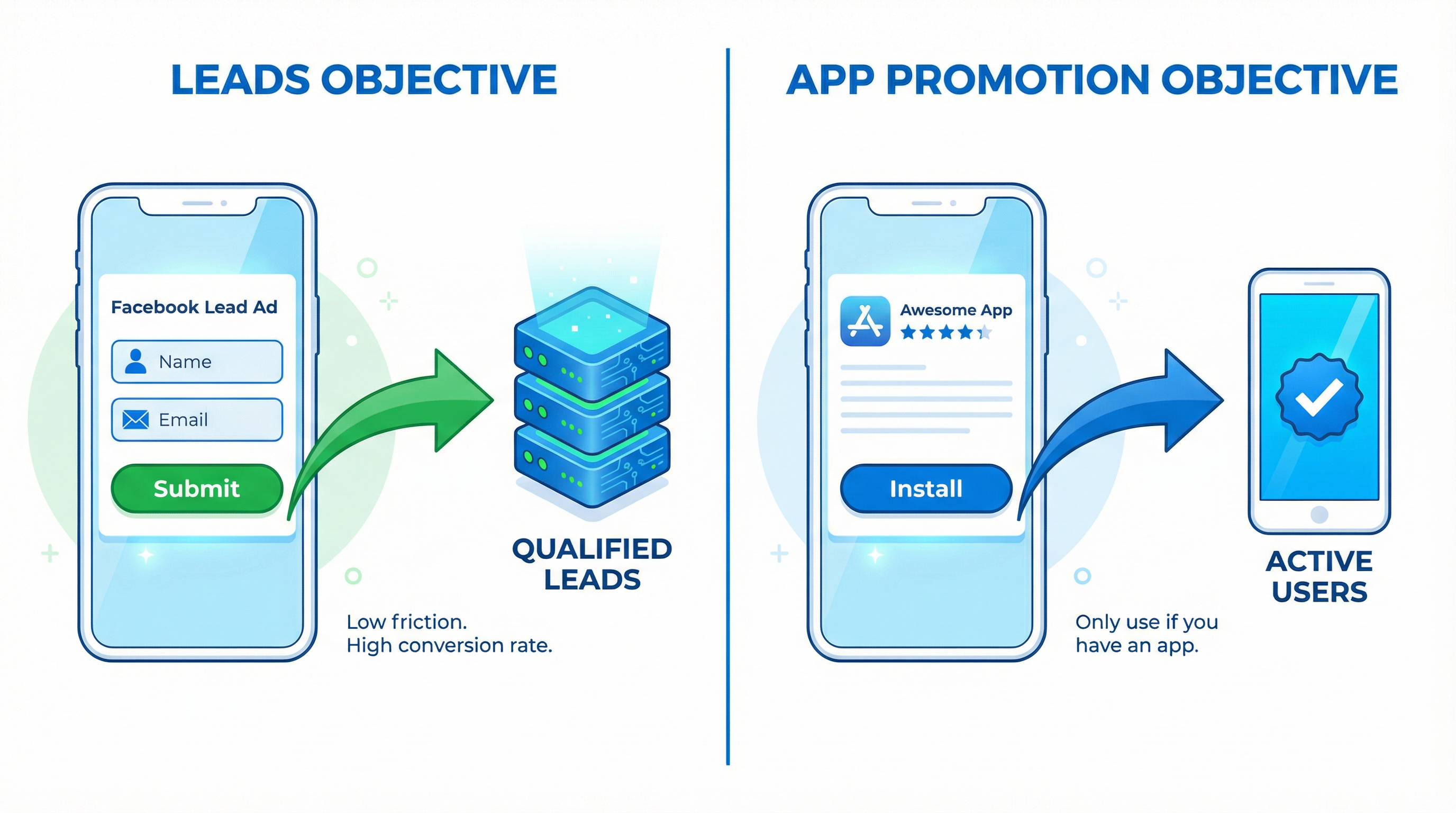The Action Objectives: Leads and Apps