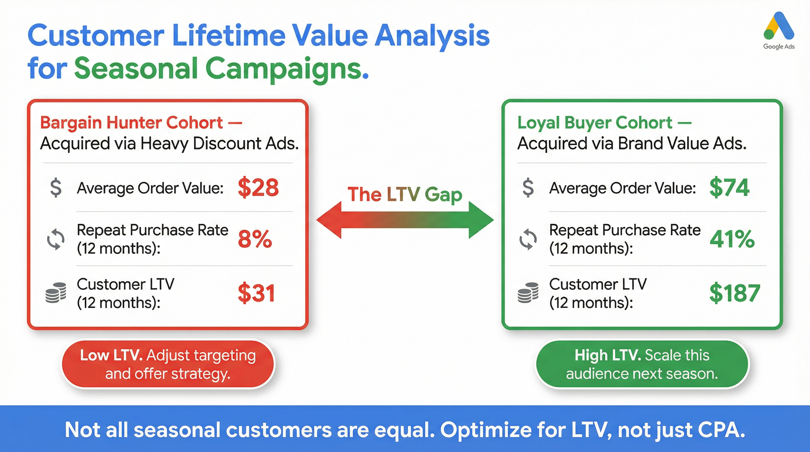 Customer LTV Cohorts - Google Ads - Naz Diocampo | Web Solutions PH