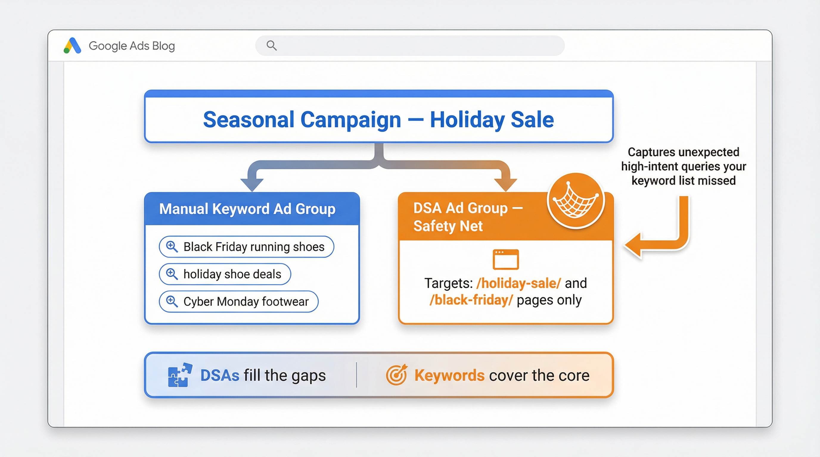 DSA Safety Net - Google Ads - Naz Diocampo | Web Solutions PH