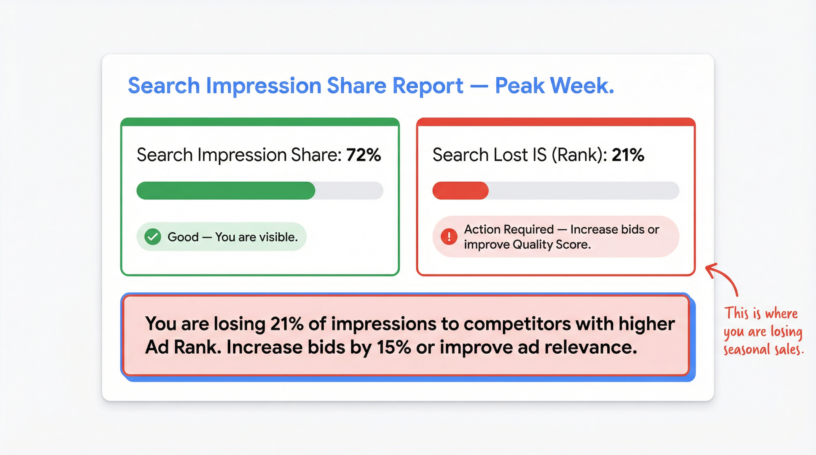 Impression Share Monitoring - Google Ads - Naz Diocampo | Web Solutions PH