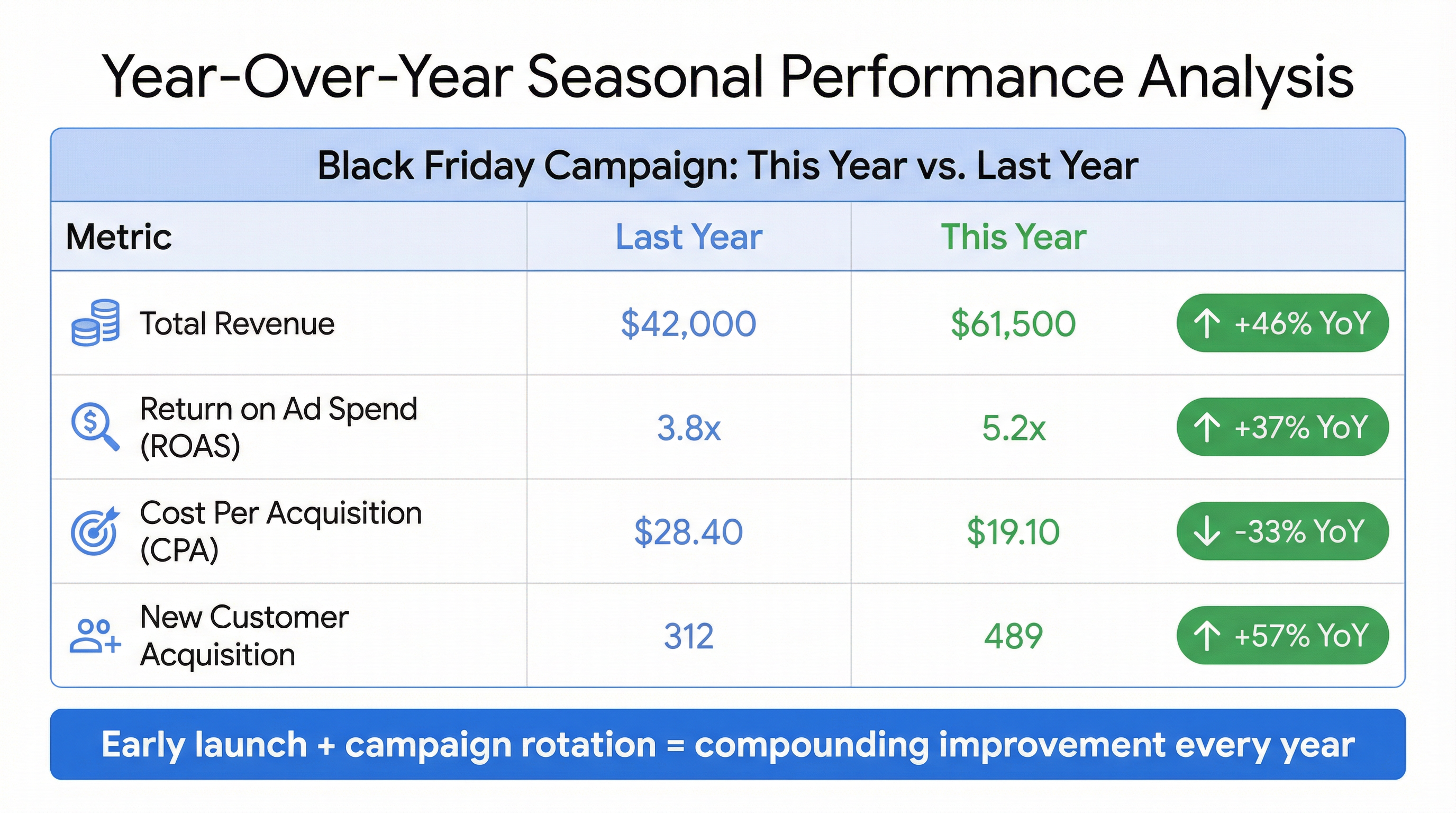 Year Over Year Analysis - Google Ads - Naz Diocampo | Web Solutions PH