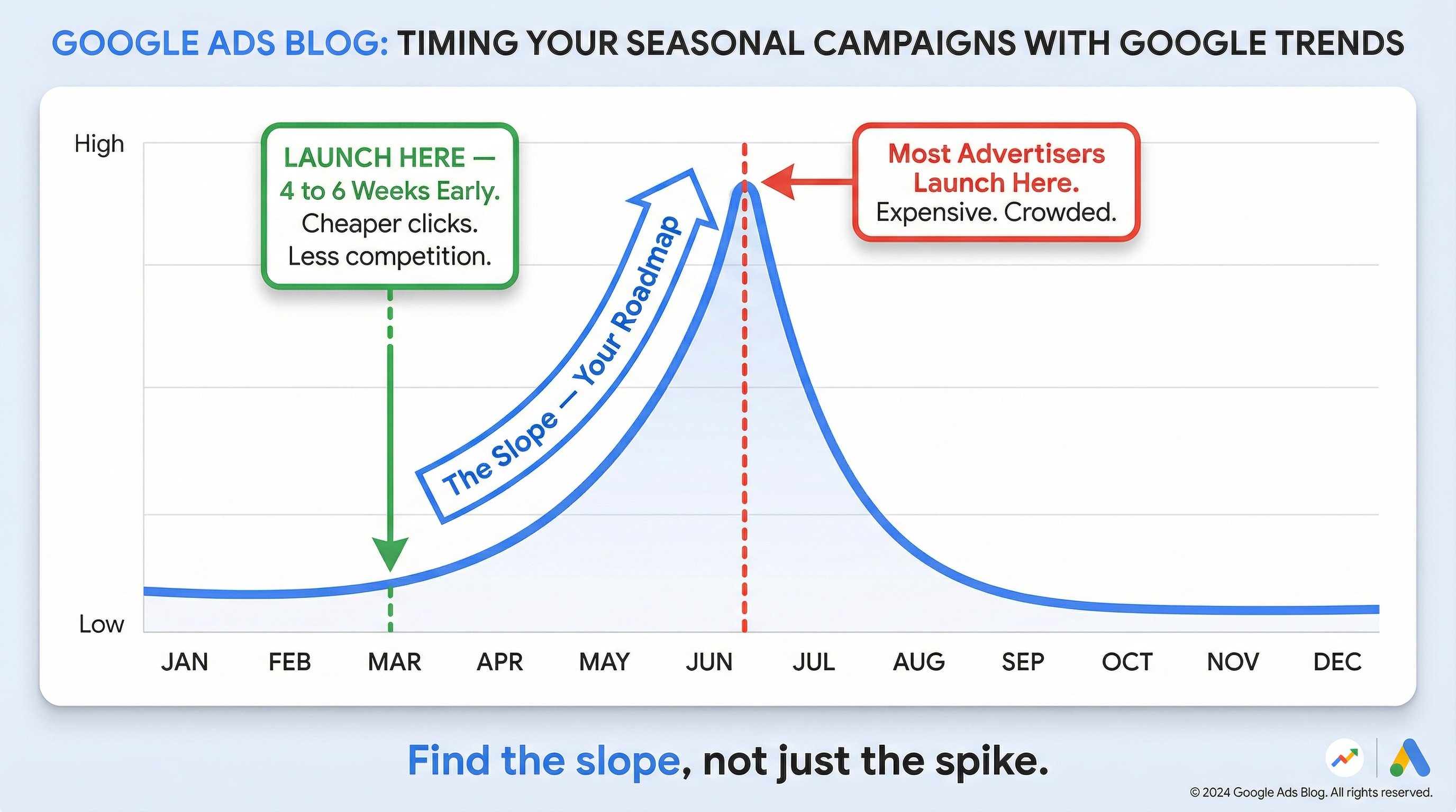 Google Trends Launch Window - Google Ads - Naz Diocampo | Web Solutions PH