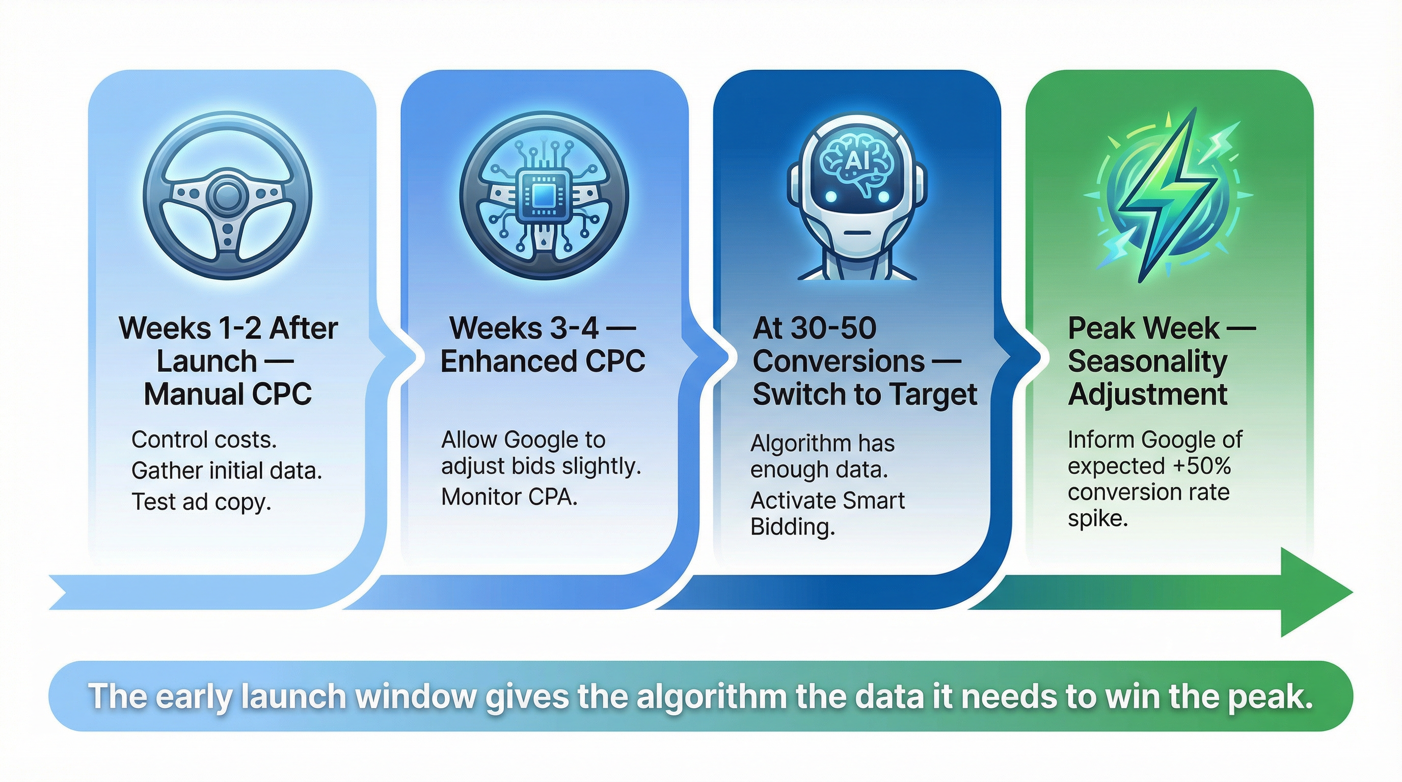 Bidding Strategy Timeline - Google Ads - Naz Diocampo | Web Solutions PH