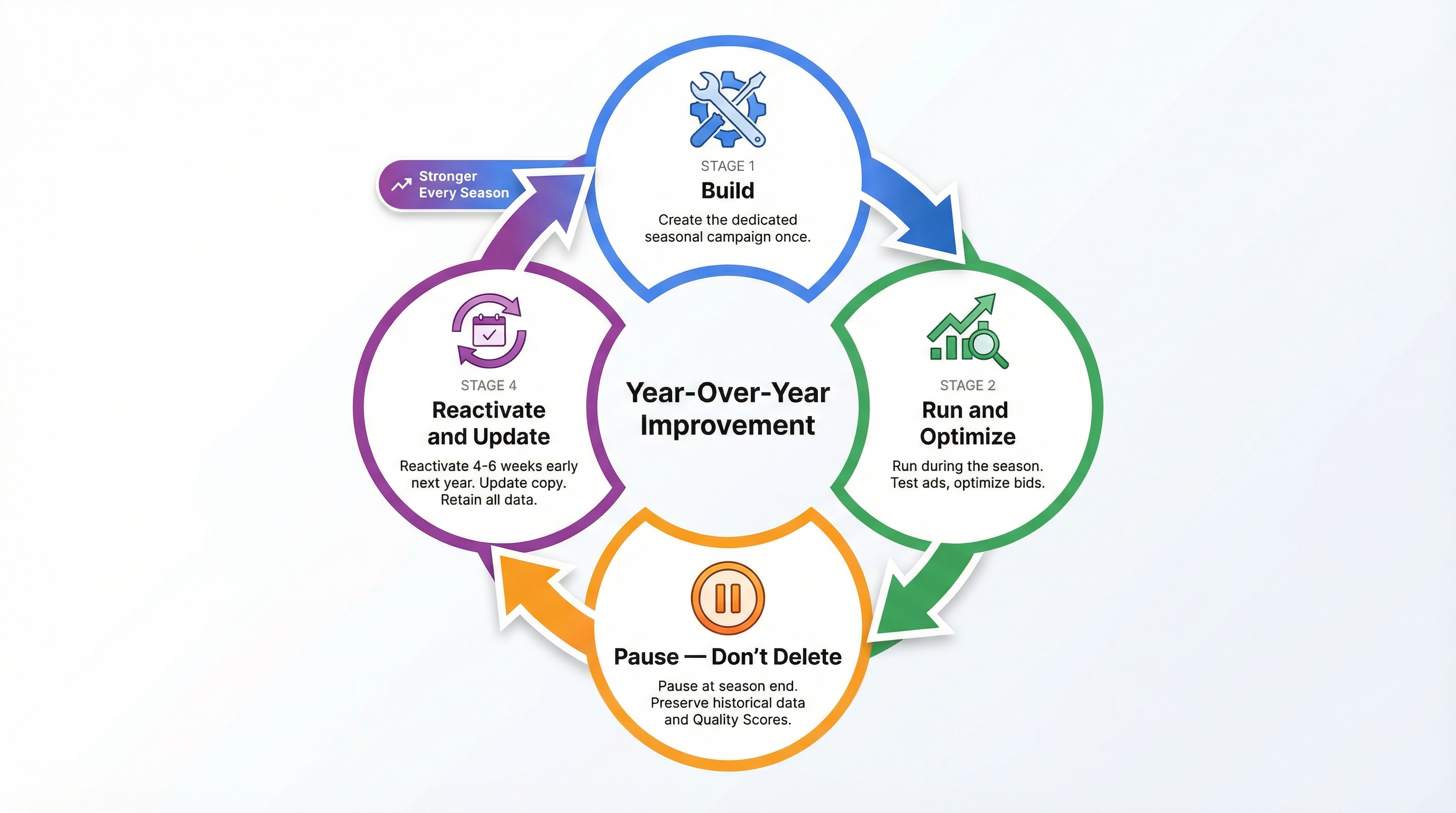 Seasonal Campaign Rotation - Google Ads - Naz Diocampo | Web Solutions PH