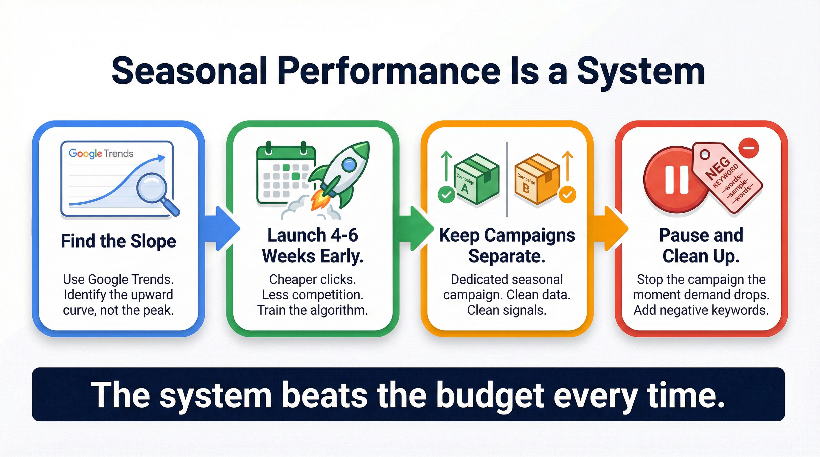 Seasonal System Summary - Google Ads - Naz Diocampo | Web Solutions PH