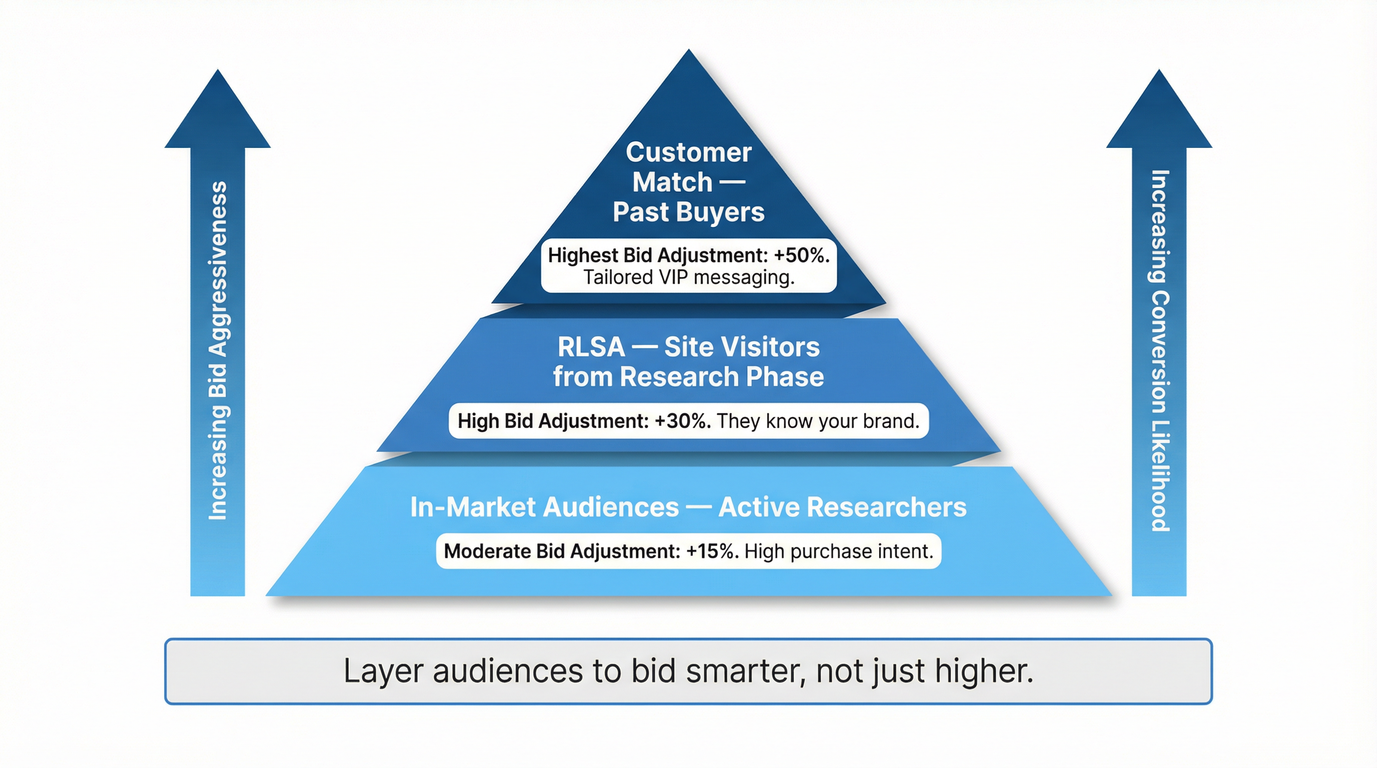 Audience Targeting Pyramid - Google Ads - Naz Diocampo | Web Solutions PH