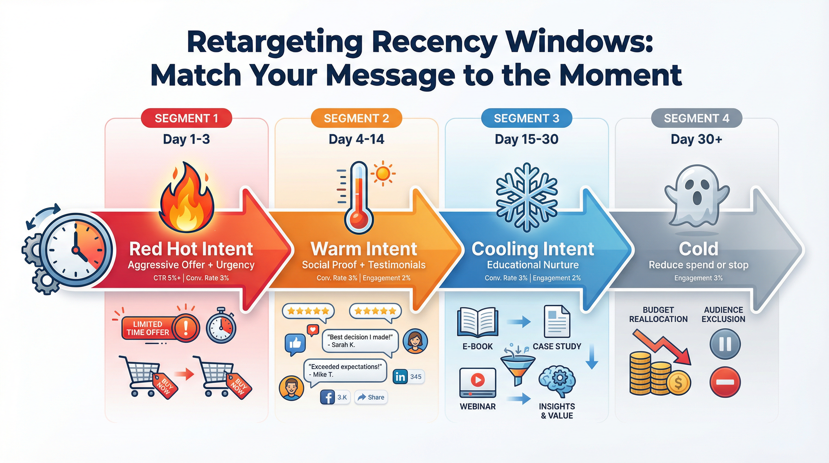 Section 4: Mastering Recency Windows