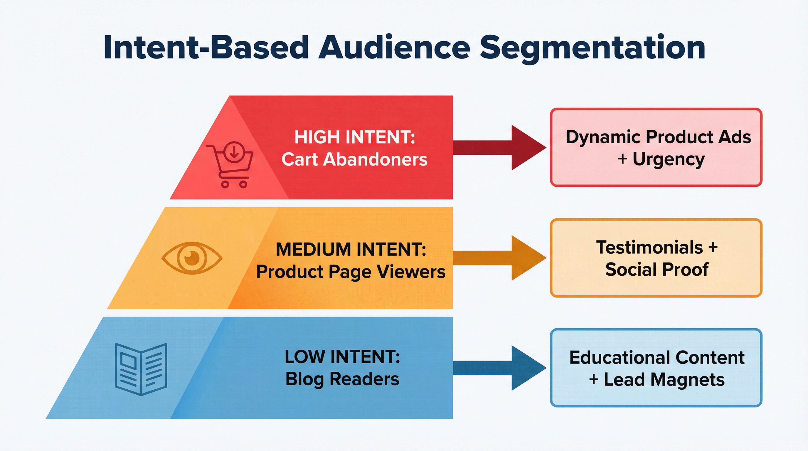 Section 2: Intent-Based Audience Segmentation