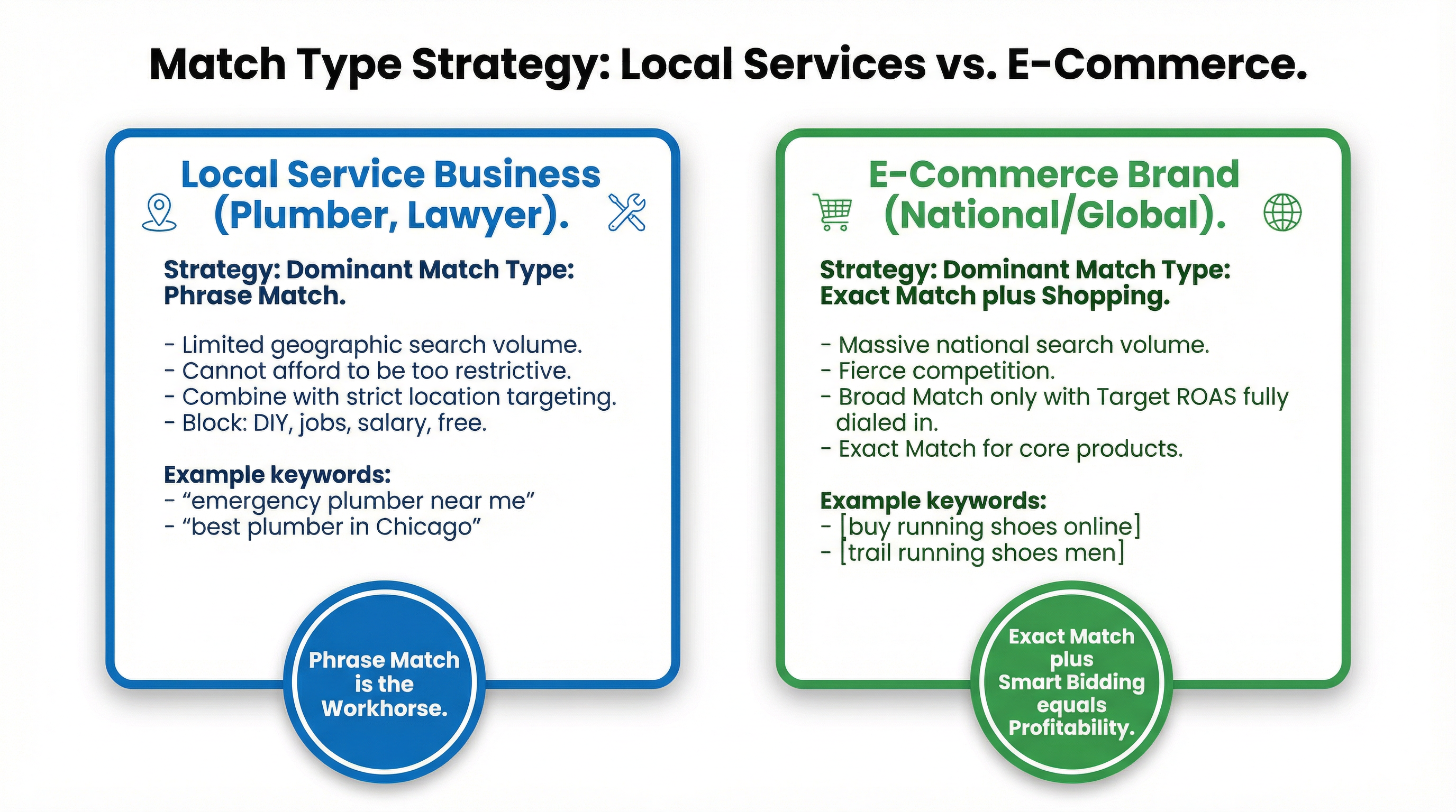 Local vs E-Commerce Match Type Strategy