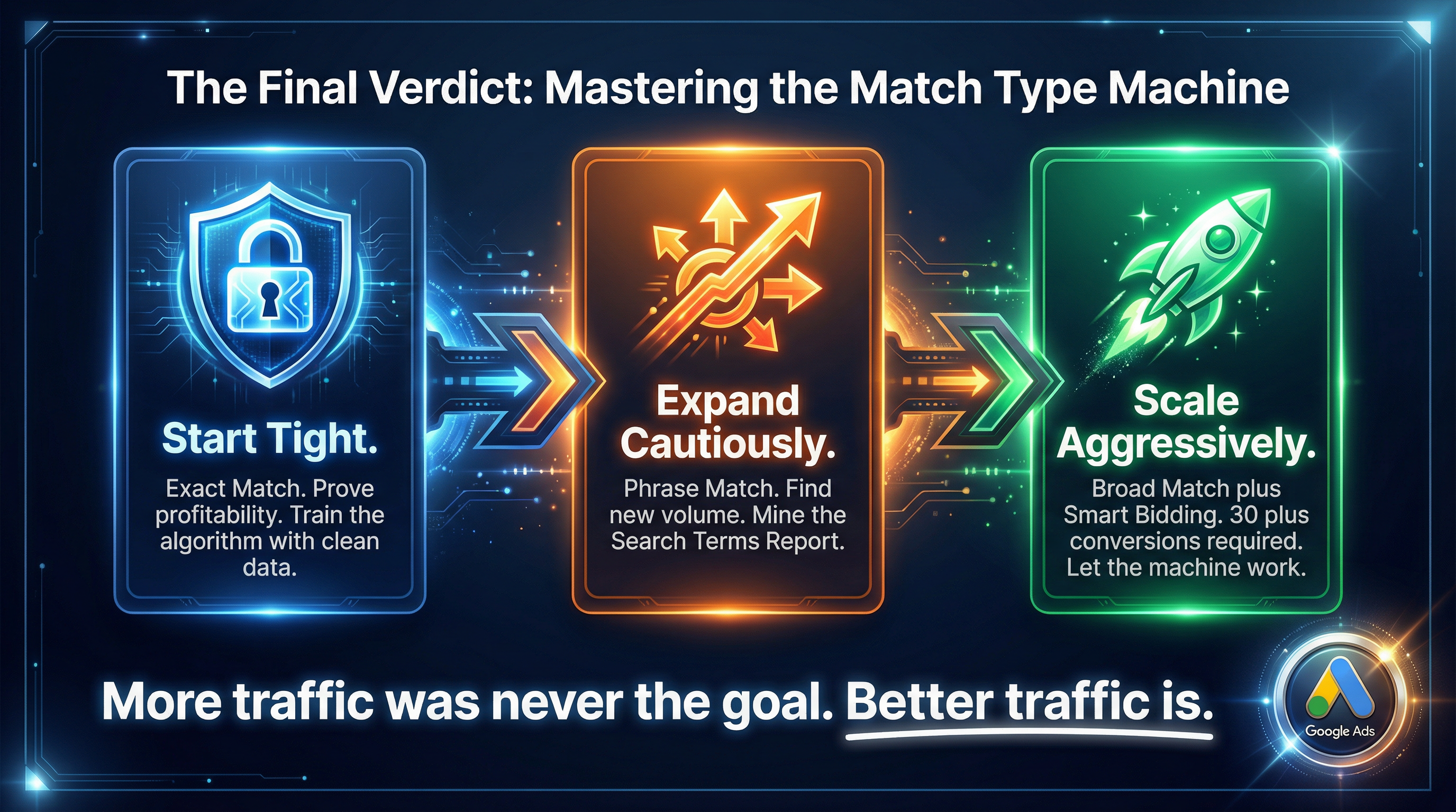 Mastering the Google Ads Machine