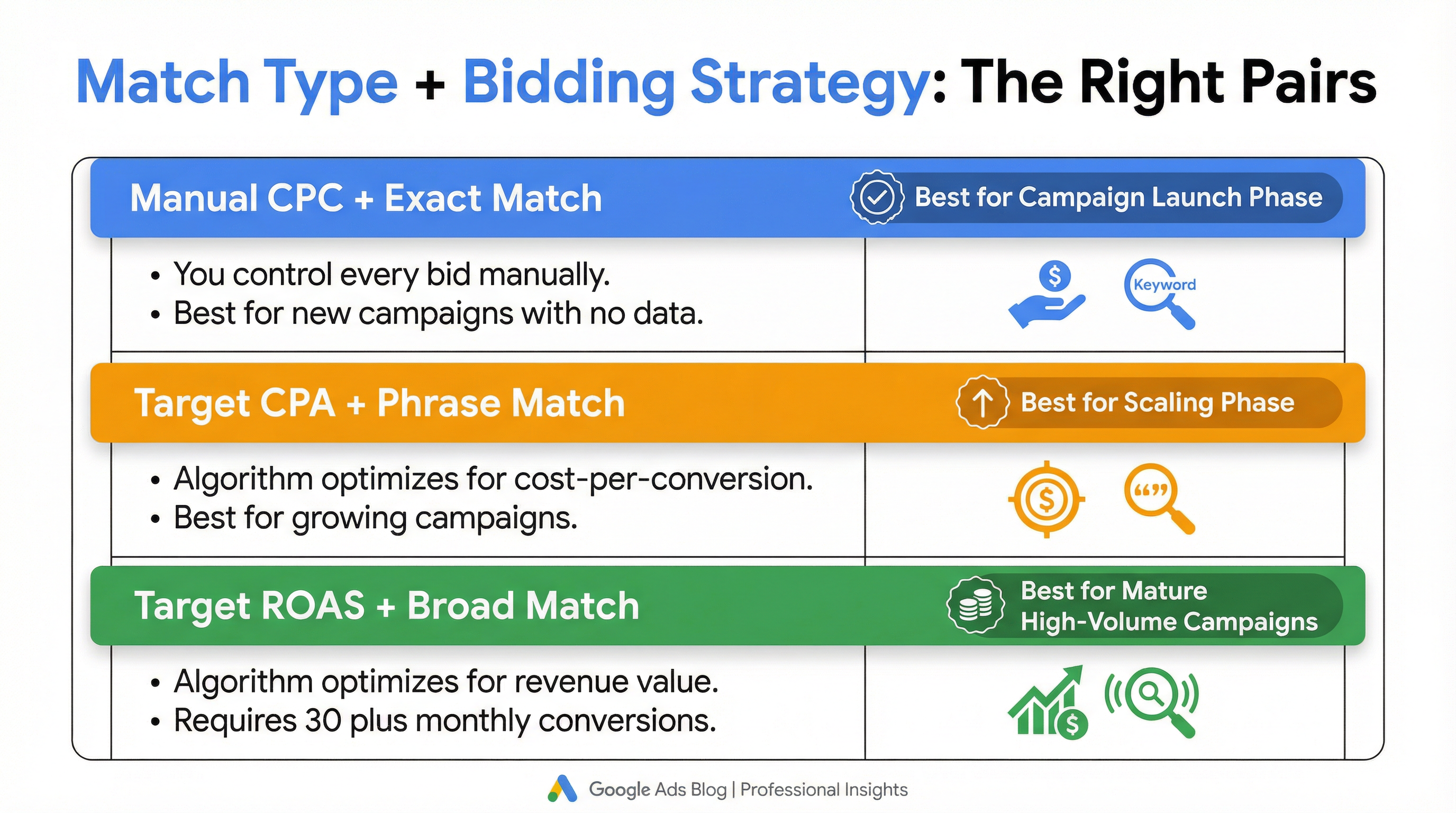 Bidding Strategies and Match Types Synergy