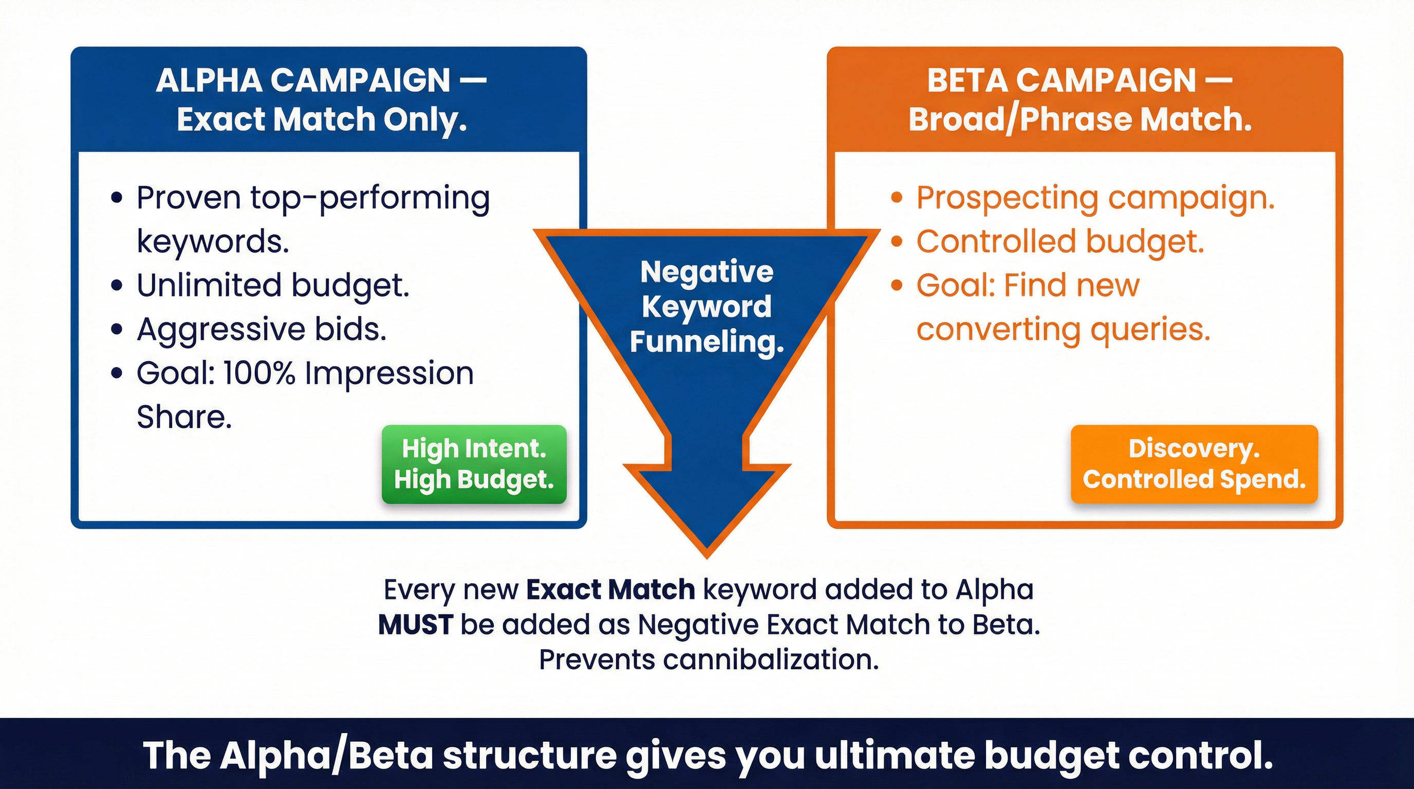 Alpha Beta Campaign Structure Diagram