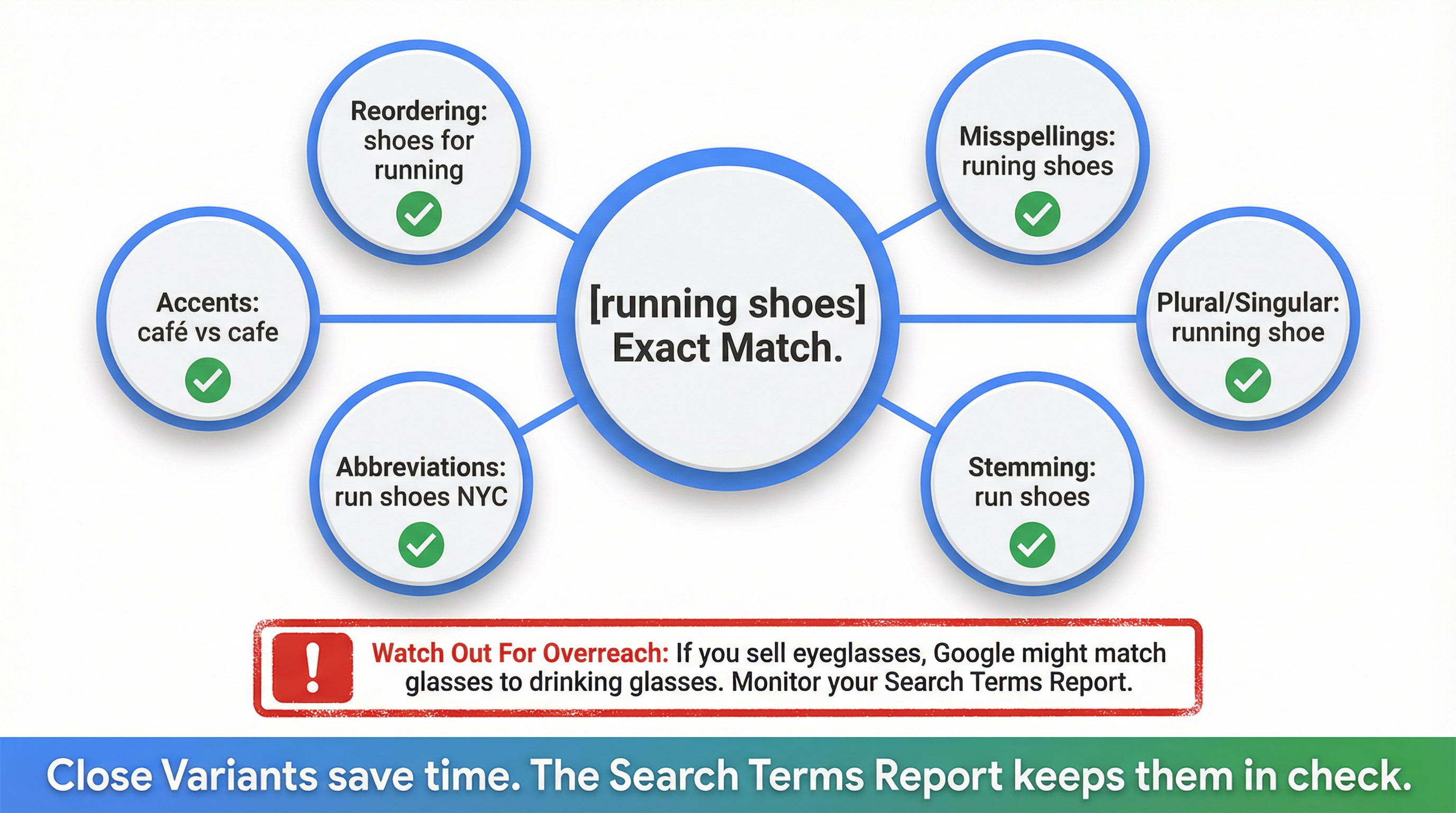 Close Variants and Semantic Matching