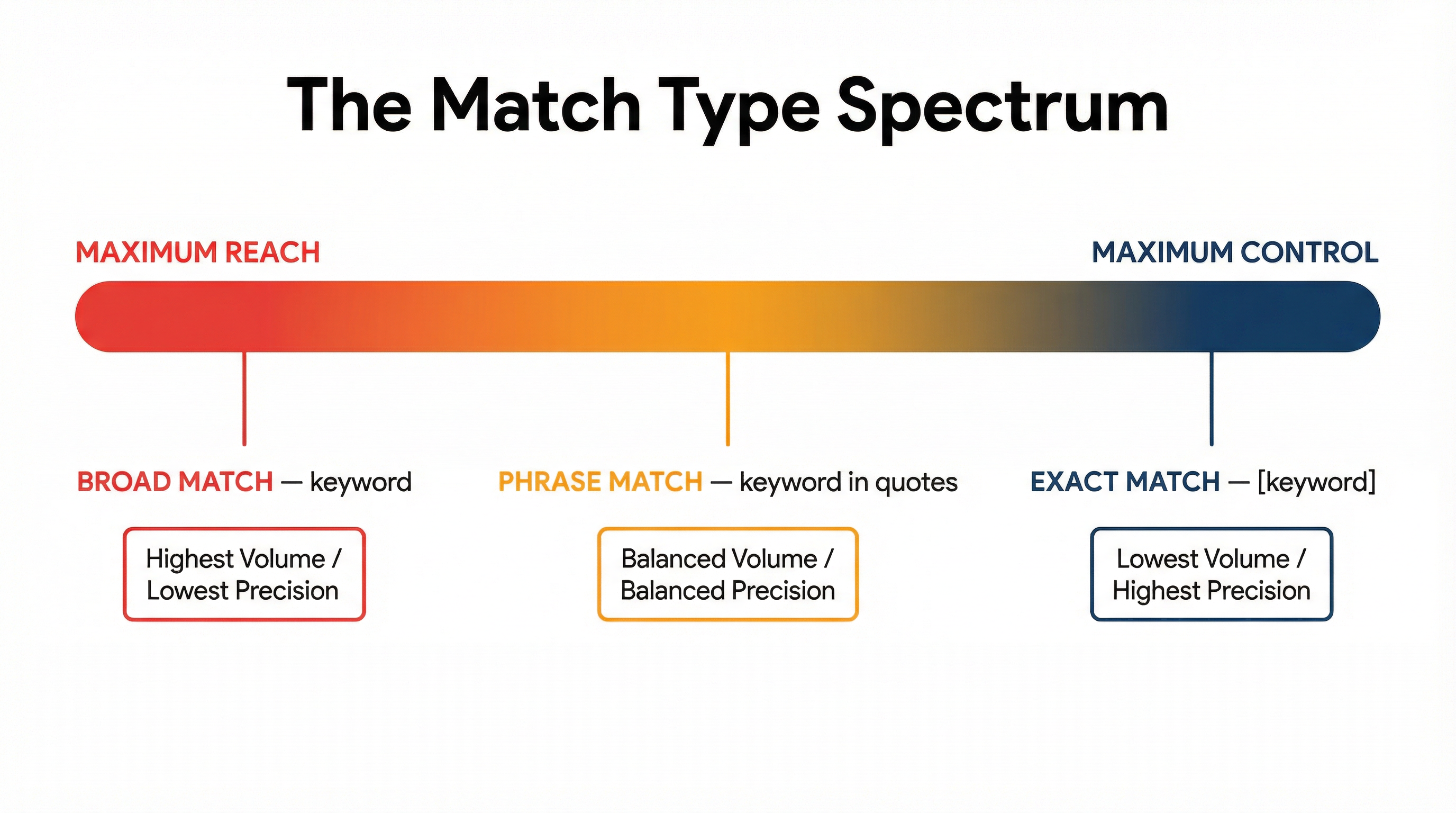 Spectrum of Control vs Reach