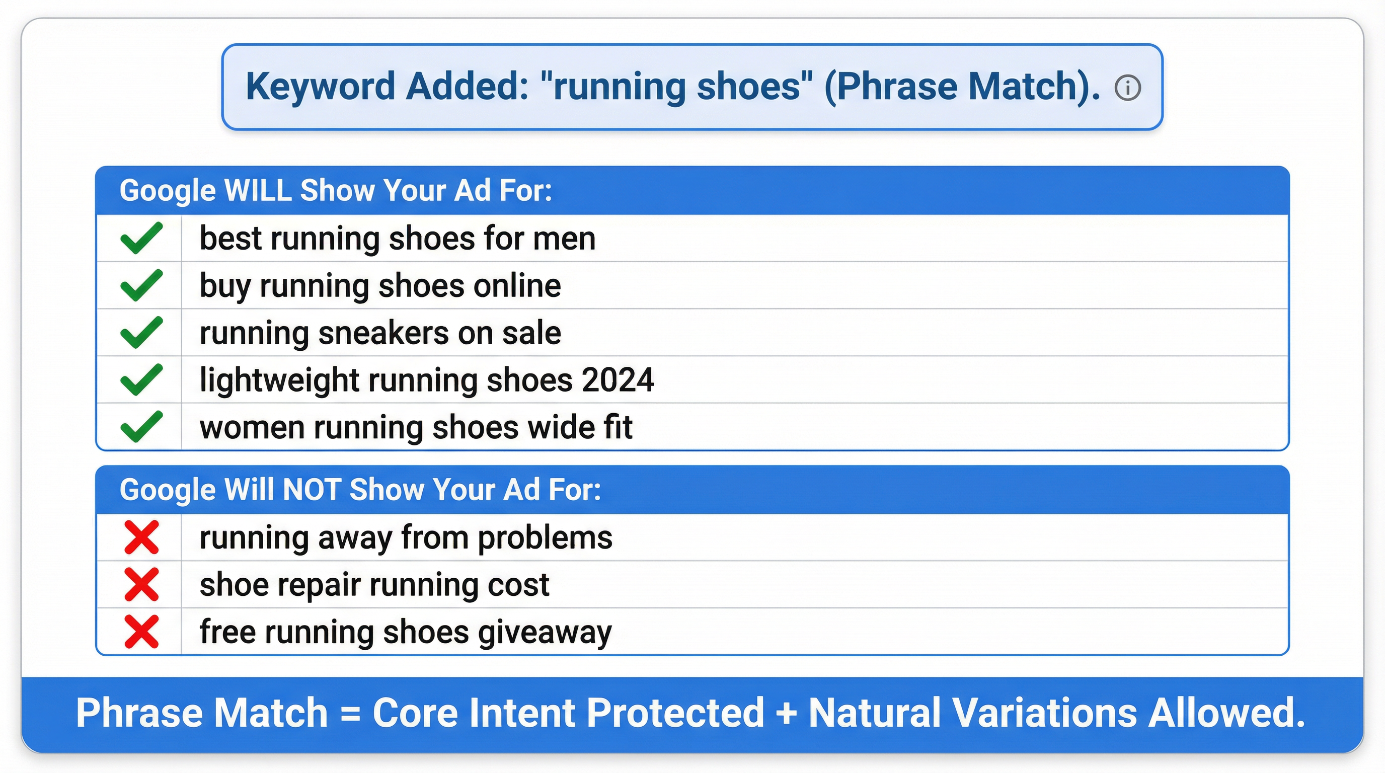 Phrase Match Expansion Diagram