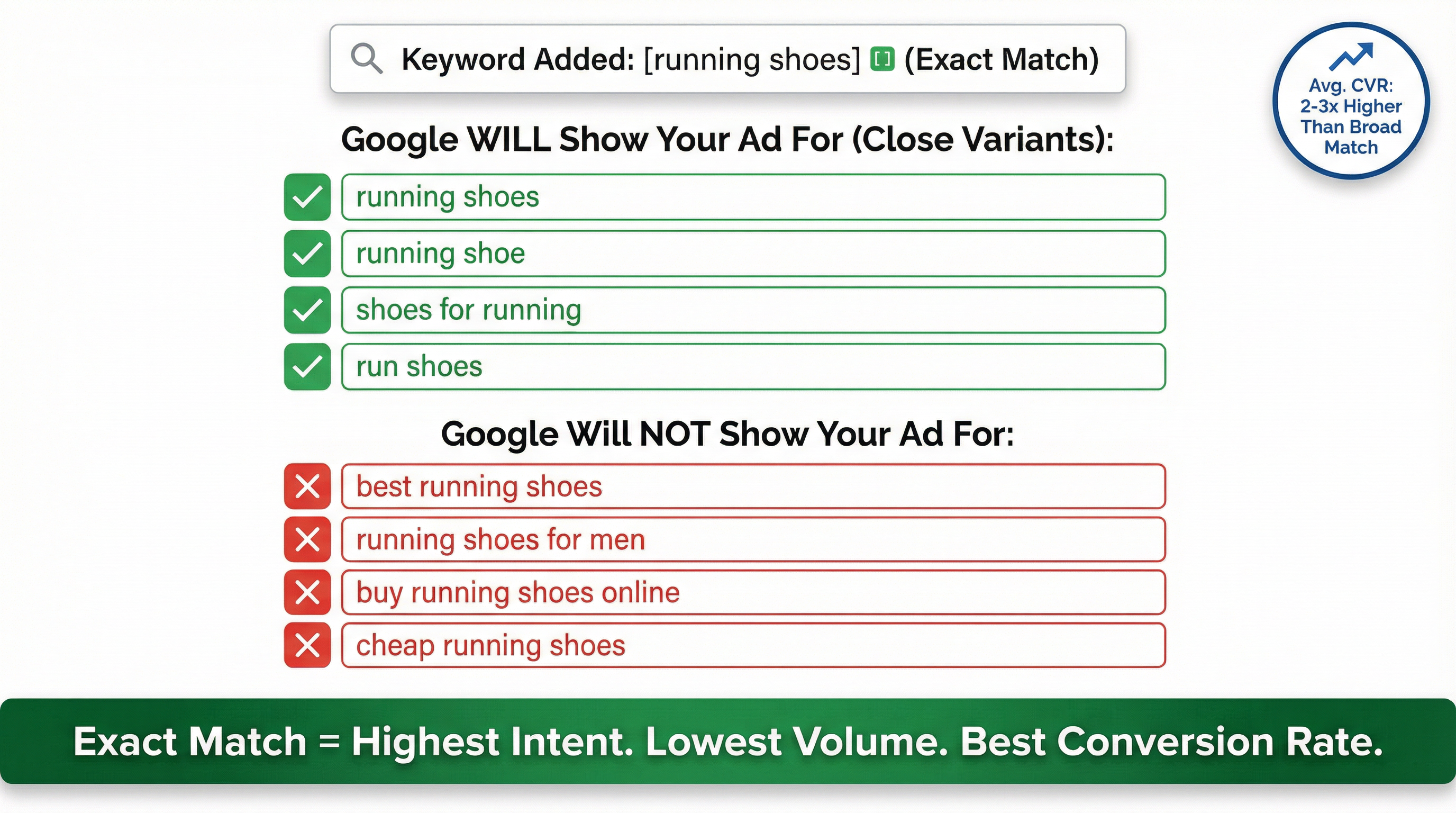 Exact Match High Intent Targeting