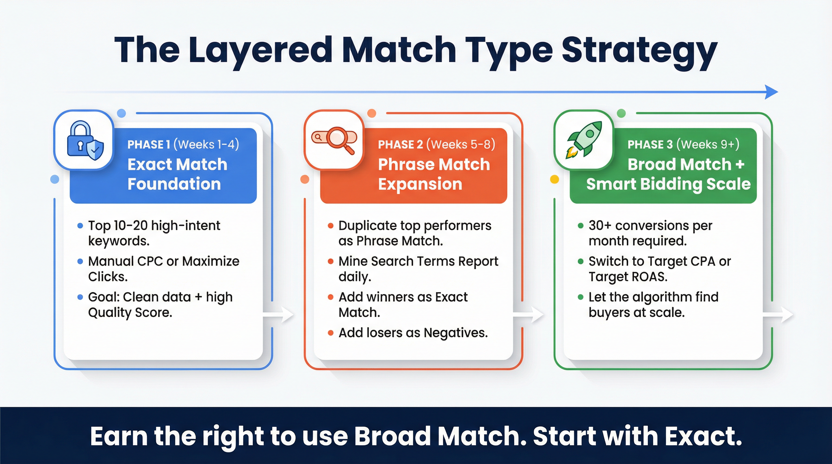 Layered Match Type Strategy Roadmap