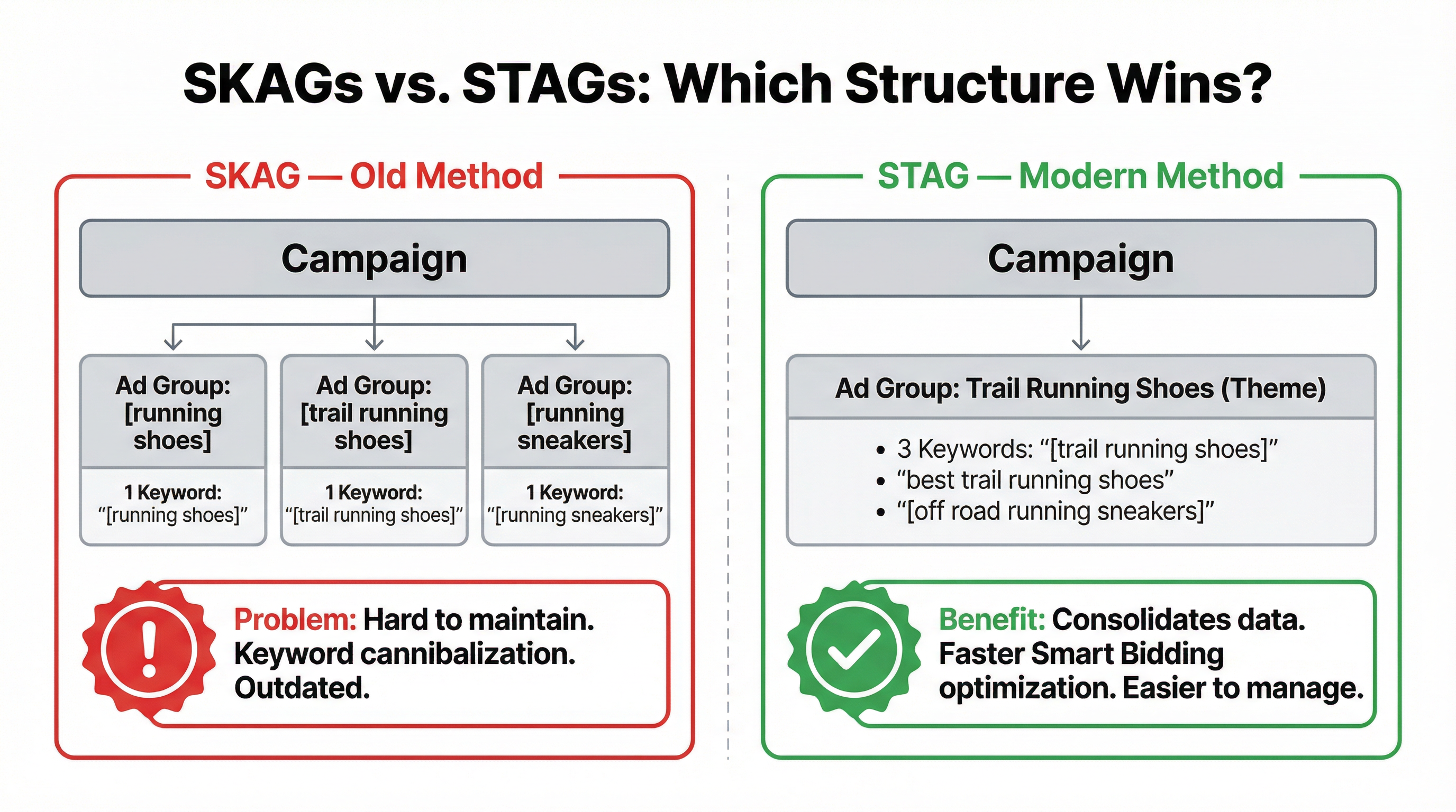SKAGs vs STAGs Structure