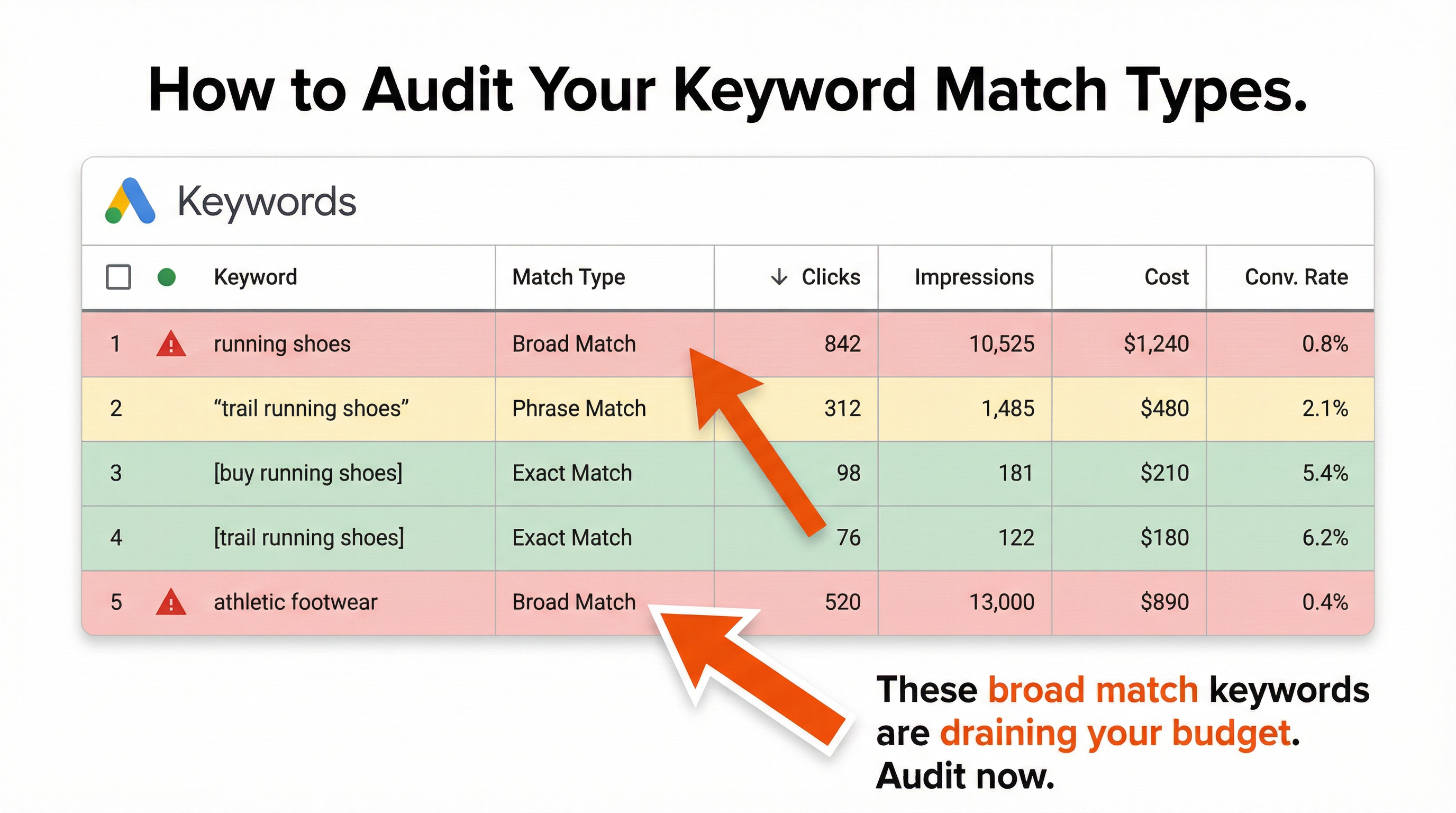 How to Audit Keyword Match Types