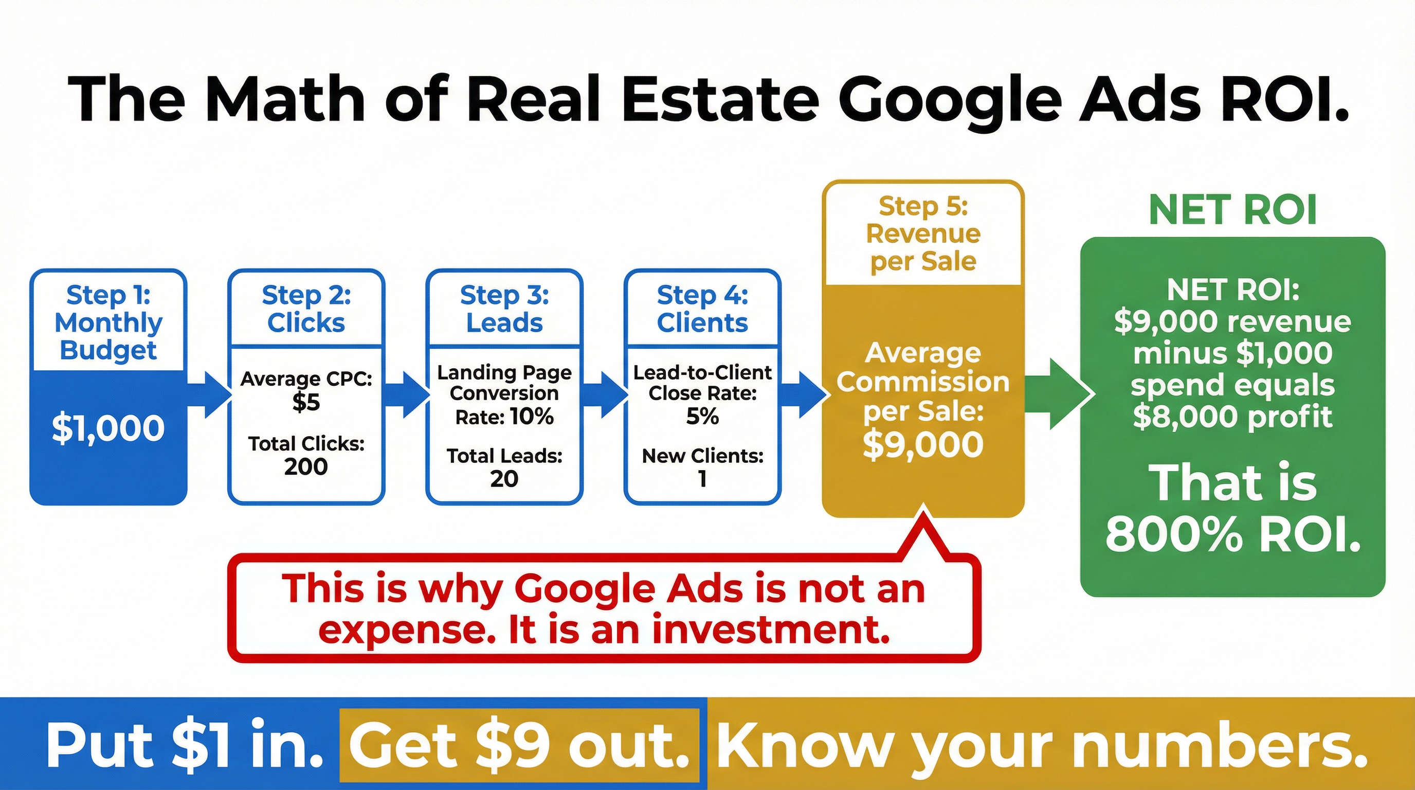 Real Estate ROI Calculation Table