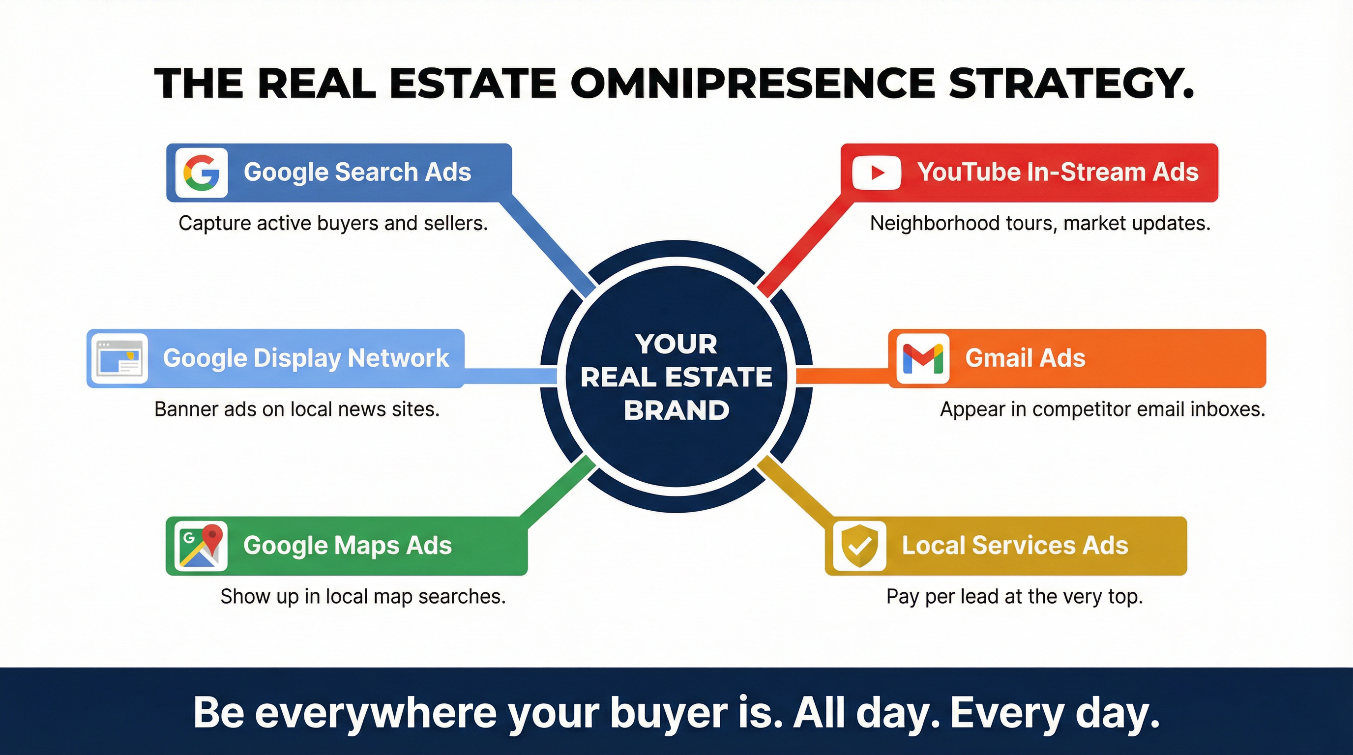 Omnipresence Strategy Map