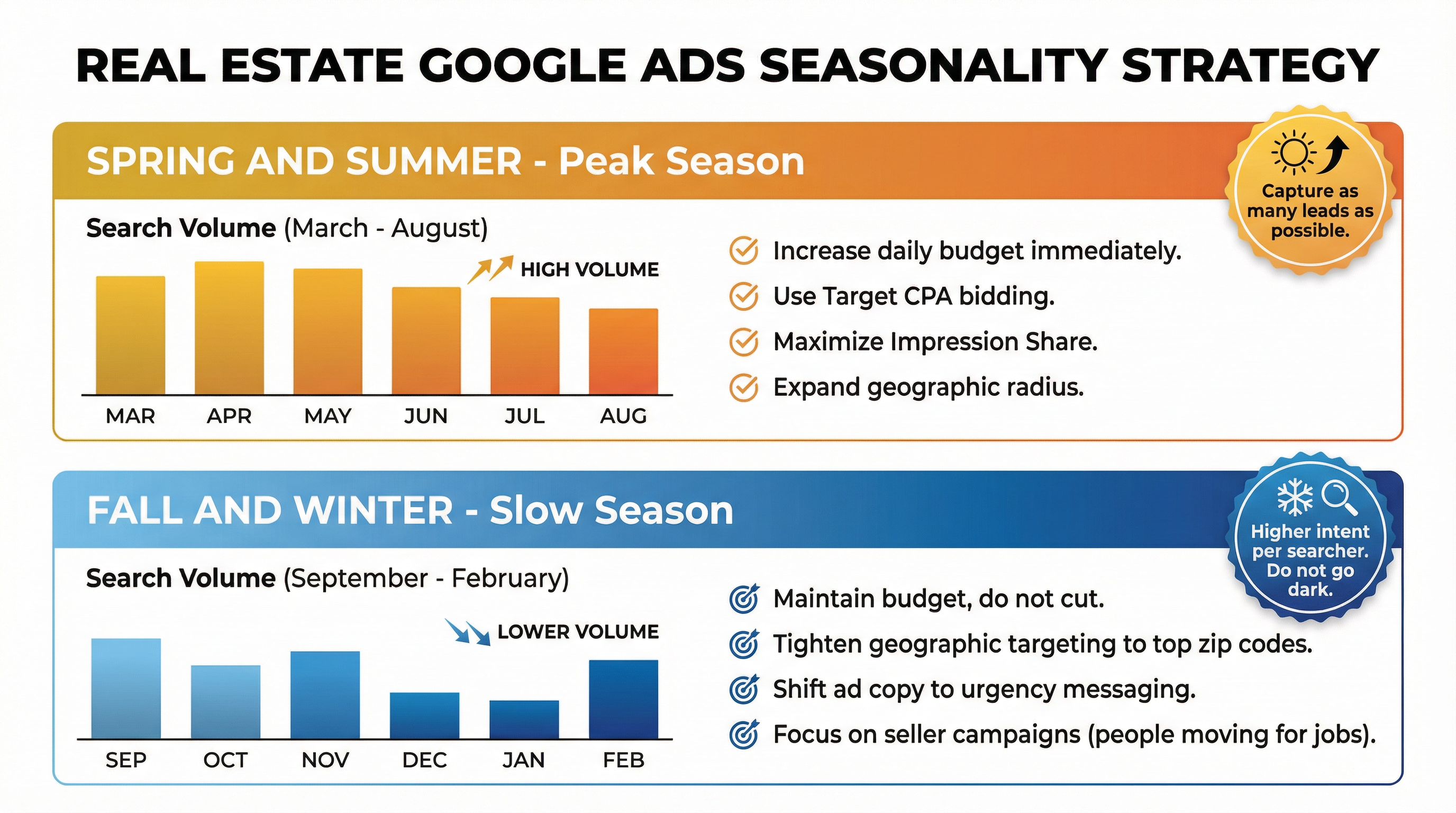 Real Estate Seasonality Chart