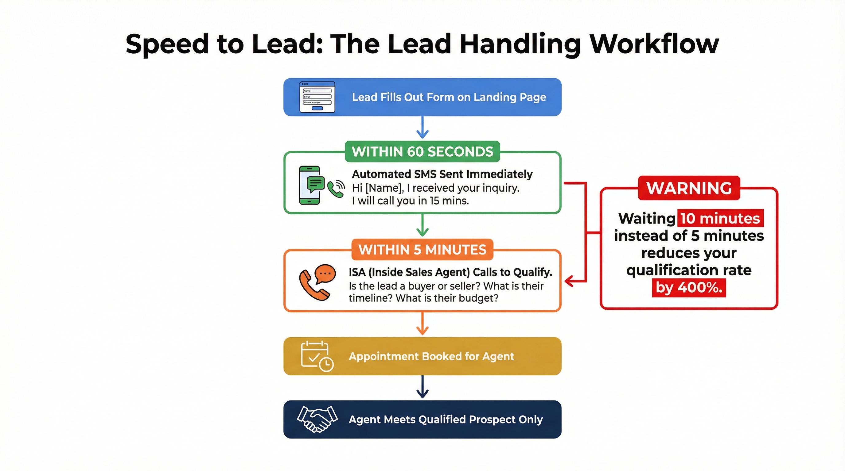 Lead Handling Workflow Diagram