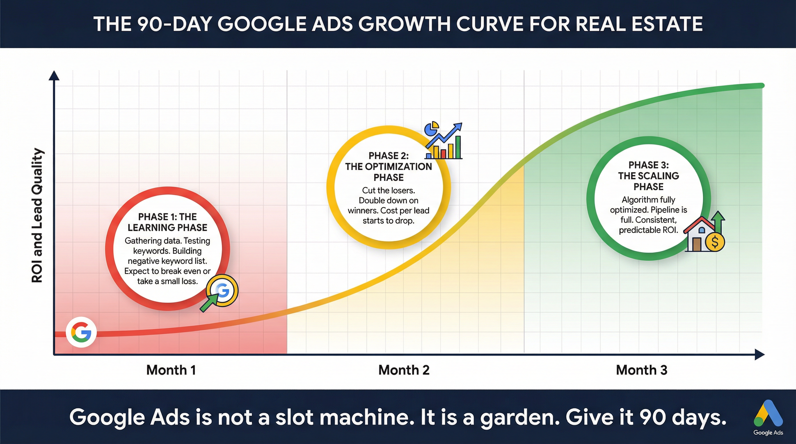 The 90 Day Growth Curve