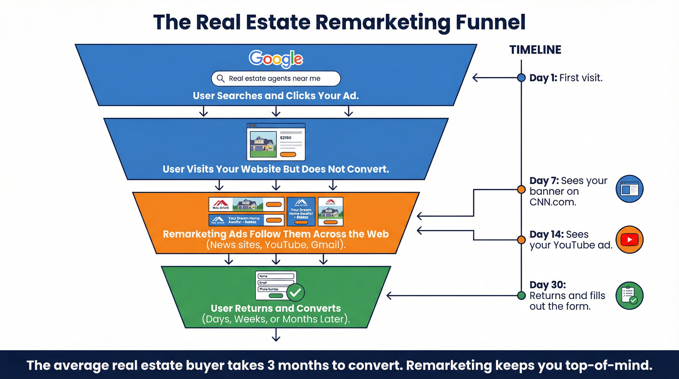 Remarketing Funnel Diagram