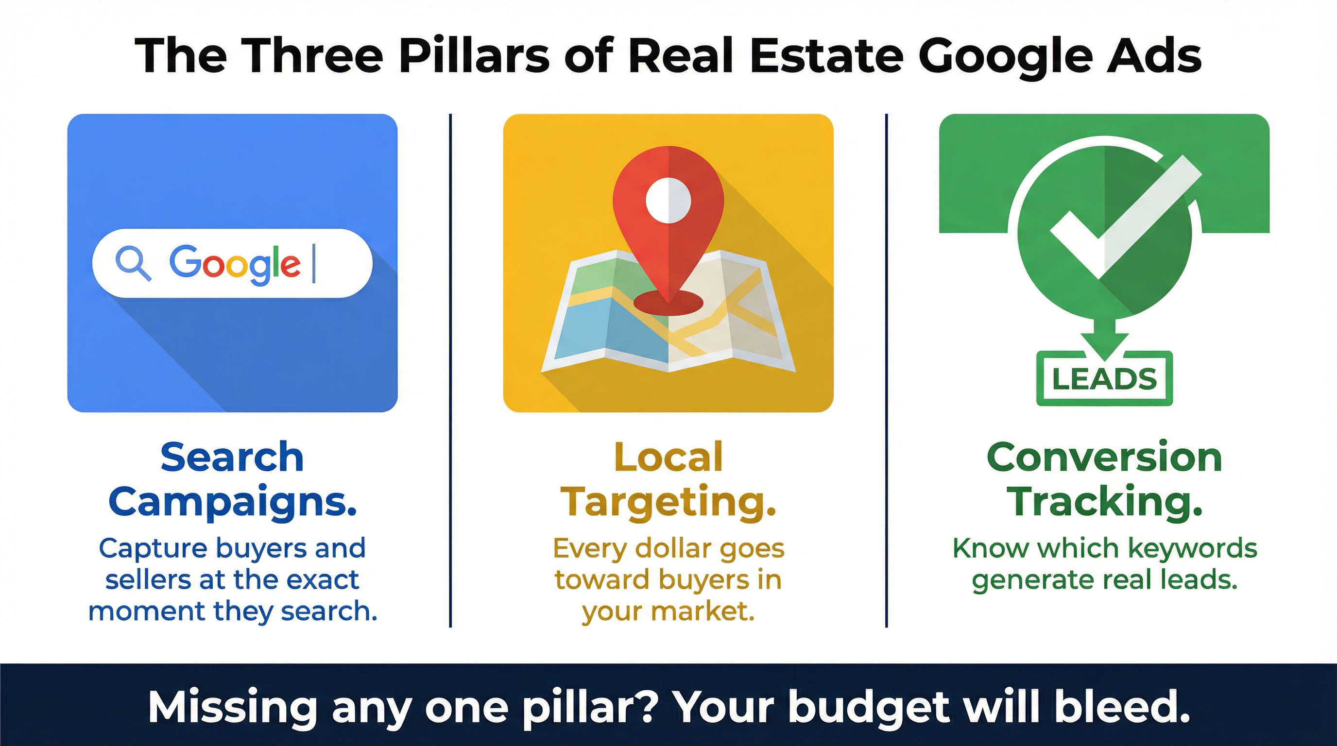 The Three Pillars of Real Estate Ads