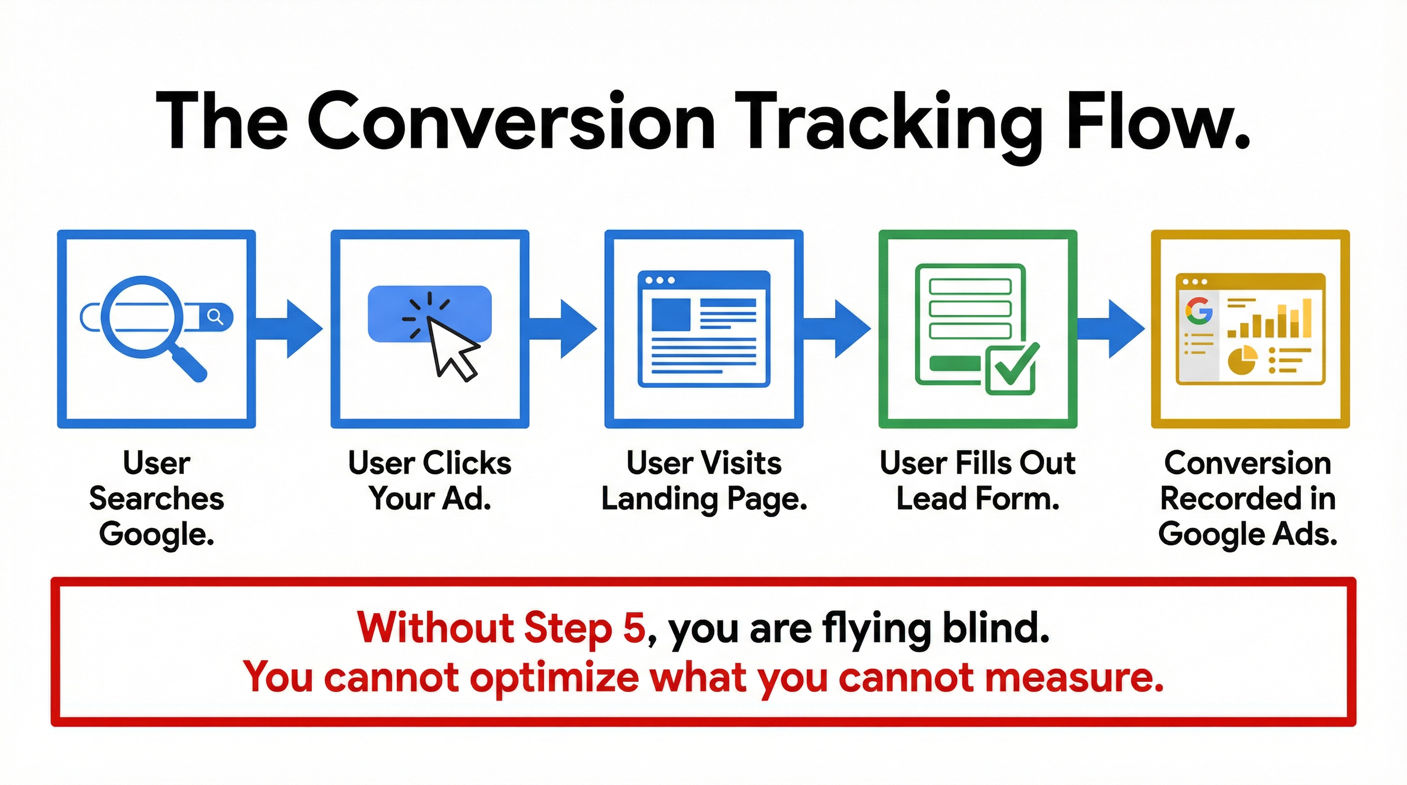 Conversion Tracking Data Flow