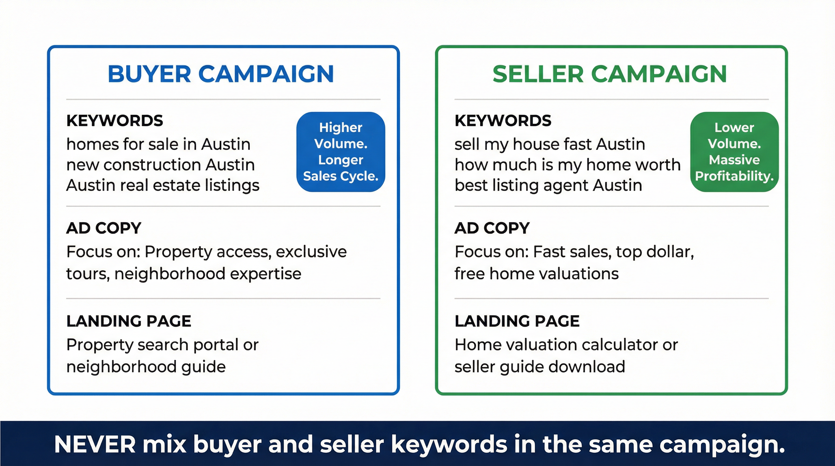 Buyer vs Seller Campaign Structure