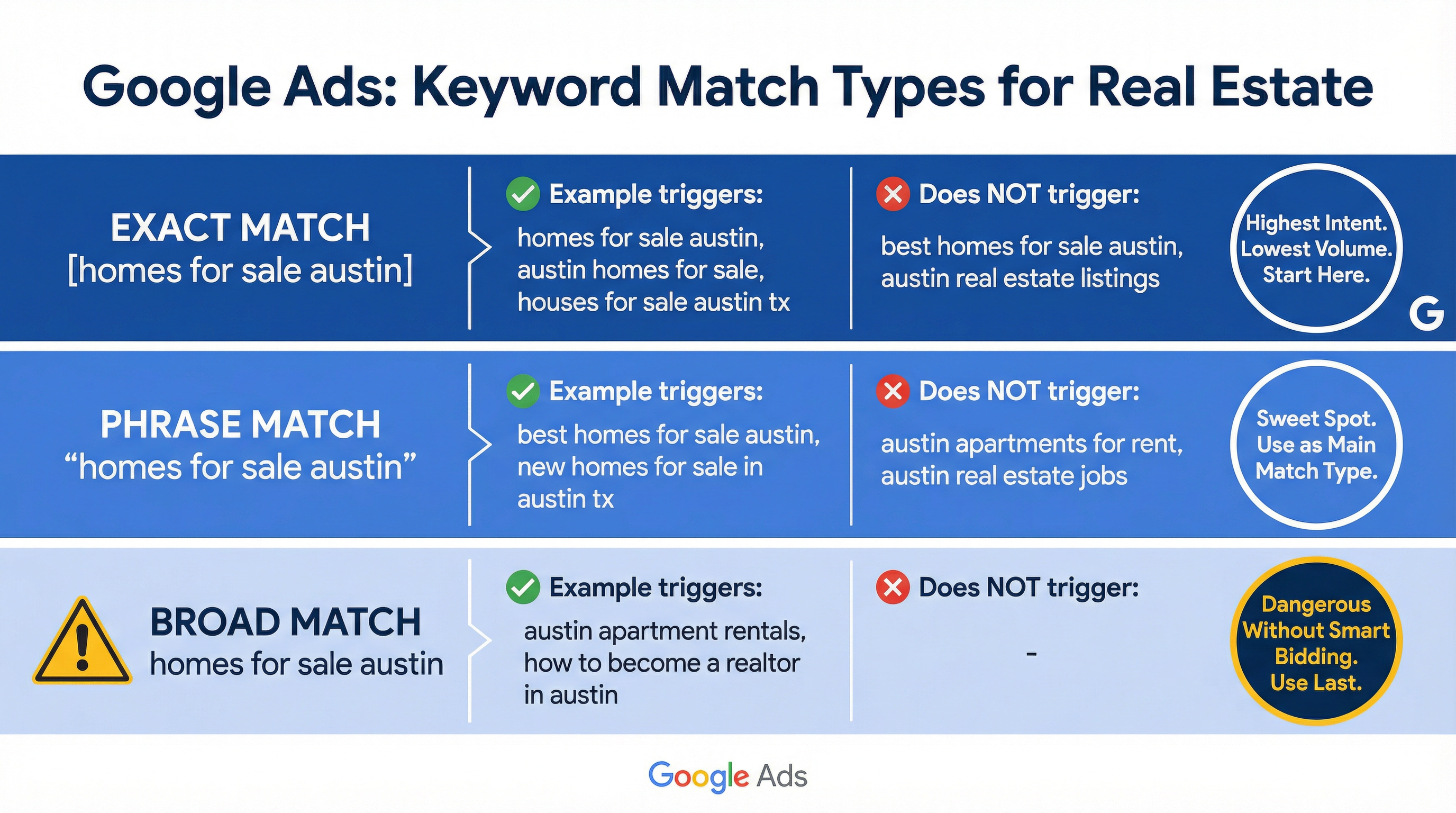Keyword Match Types in Real Estate