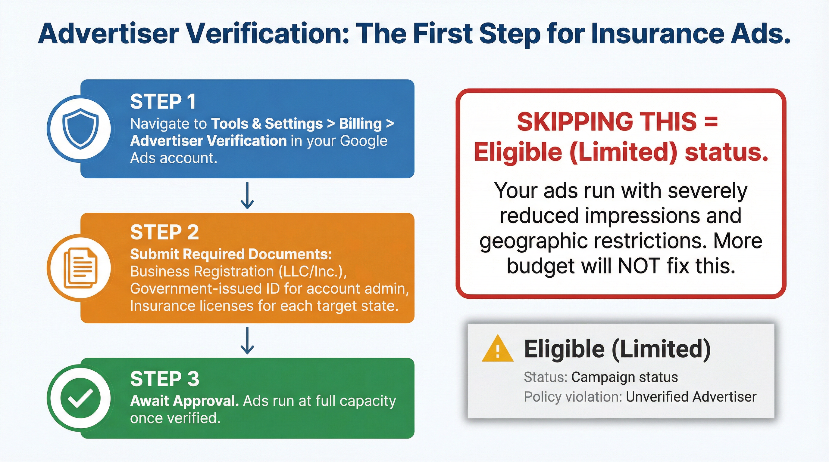 Google Ads Advertiser Verification Process for Insurance