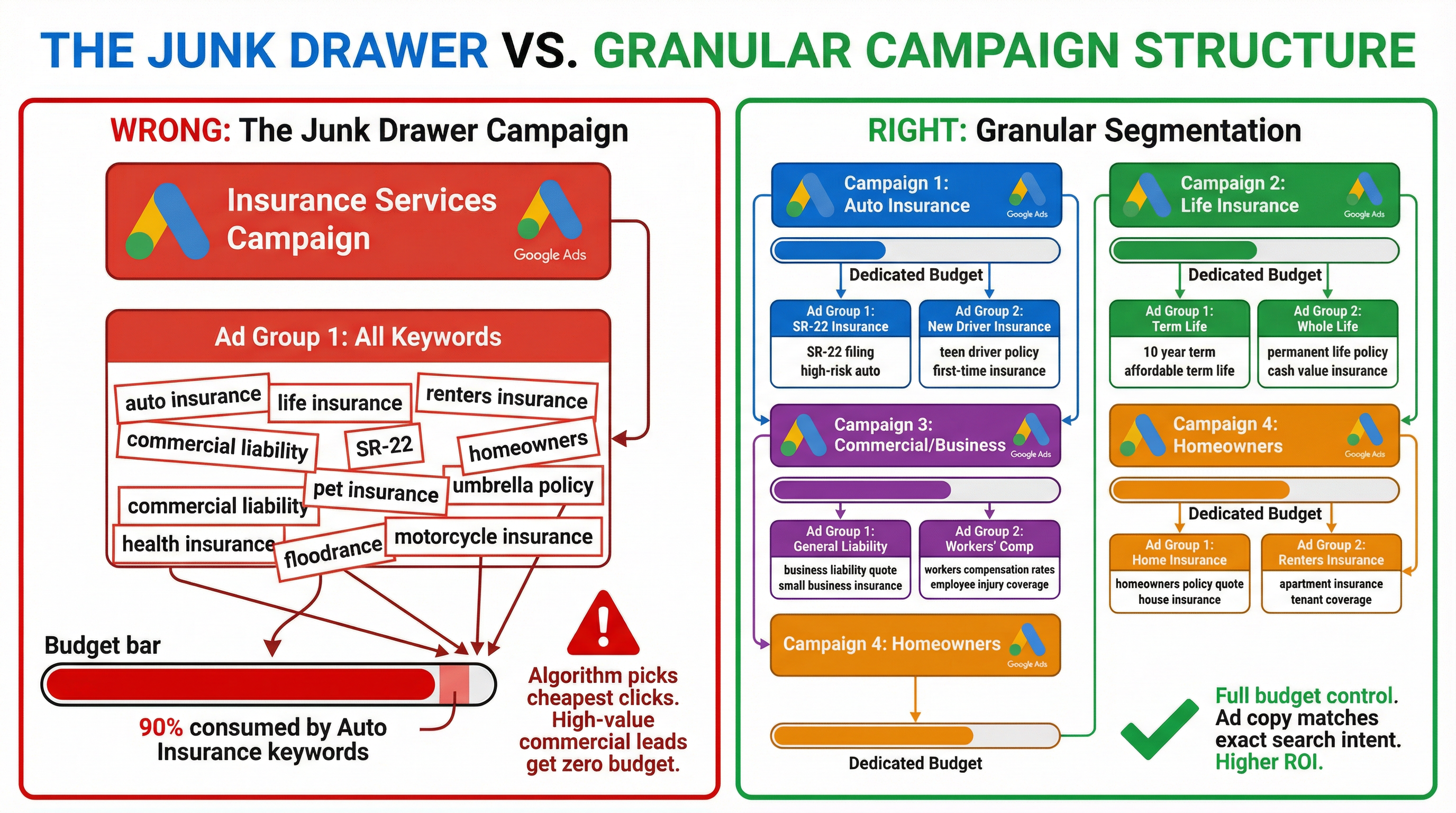 Campaign Structure: The Junk Drawer vs. Granular Segmentation