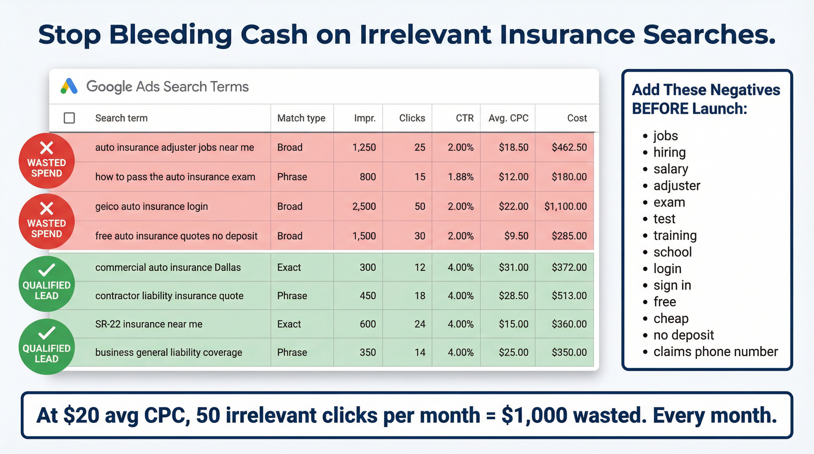 Negative Keywords: Stop Paying for Irrelevant Insurance Clicks