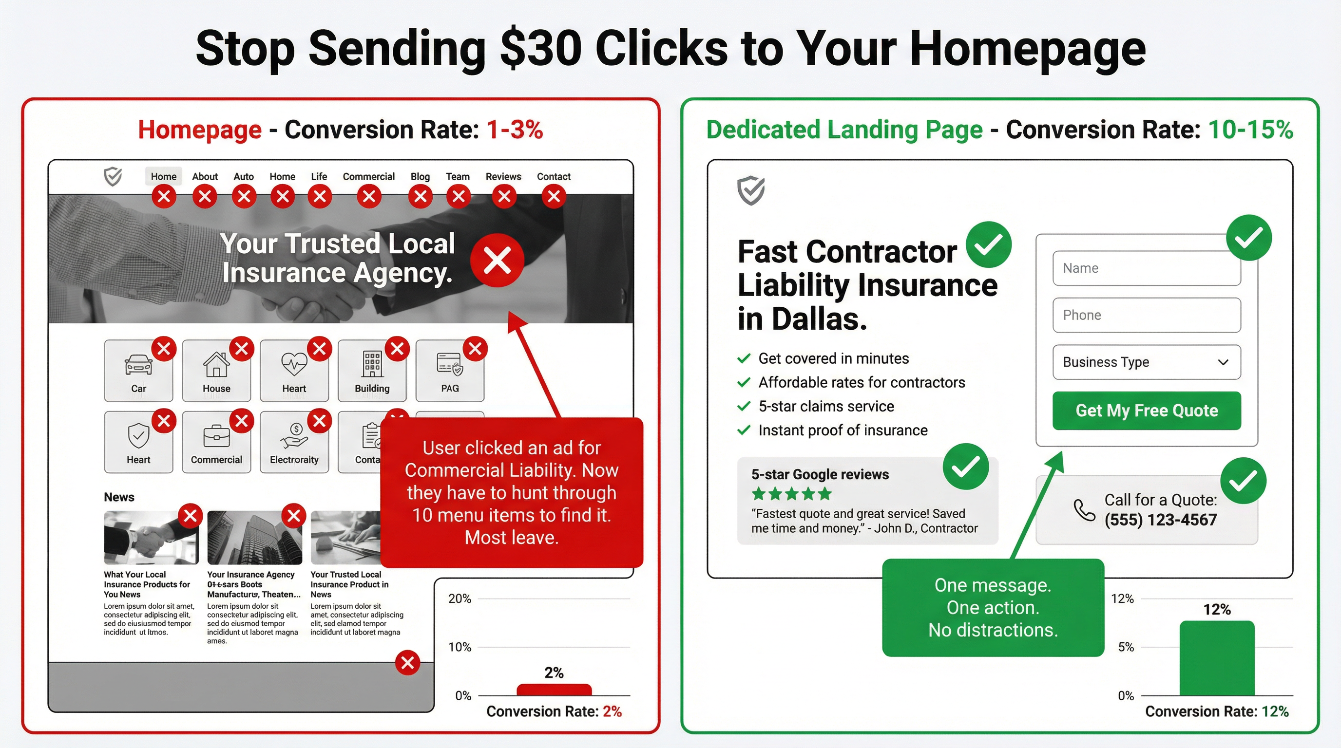 Landing Pages: Why Your Homepage is Killing Your Conversion Rate