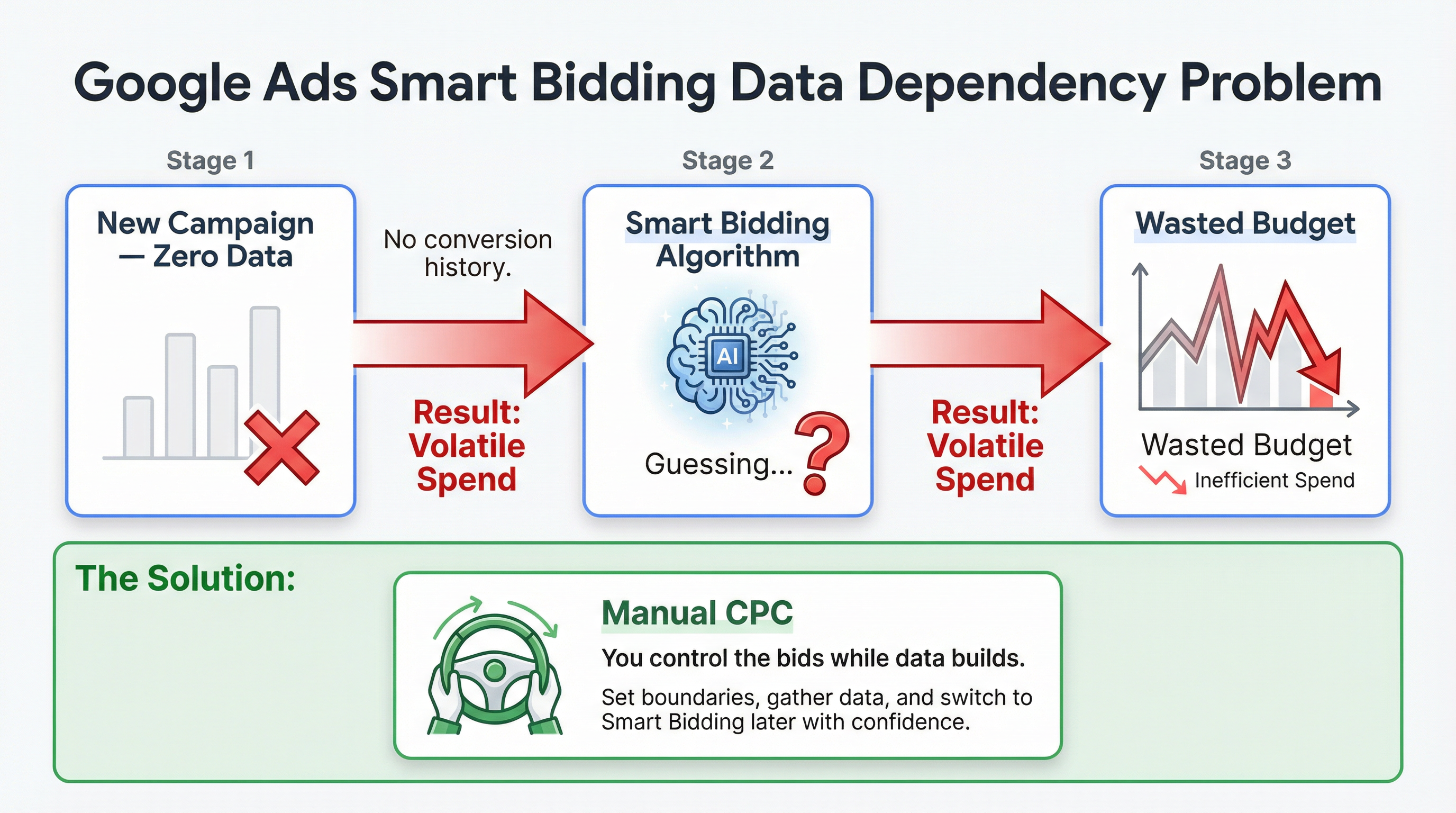 Google Ads Smart Bidding Data Dependency Diagram