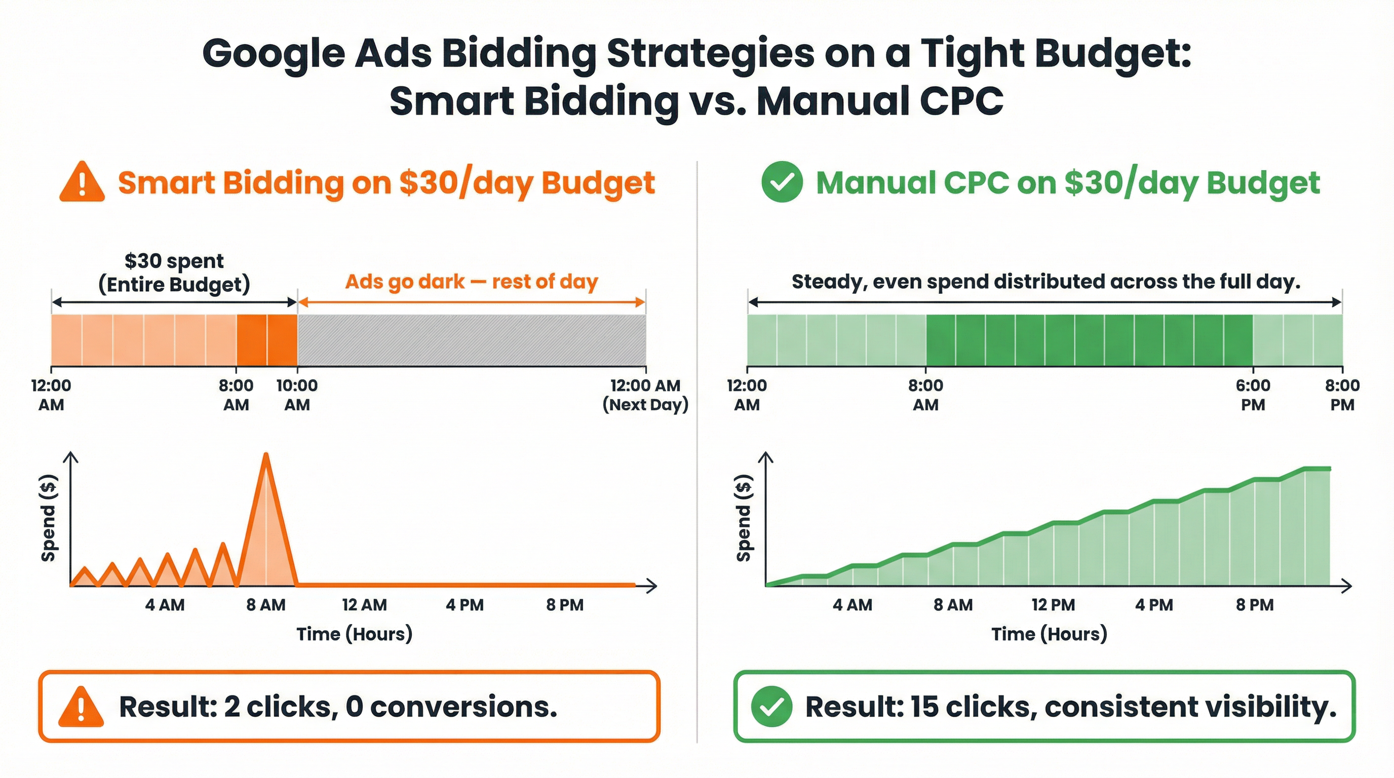 Google Ads Budget Control Comparison - Naz Diocampo | www.websolutions.ph