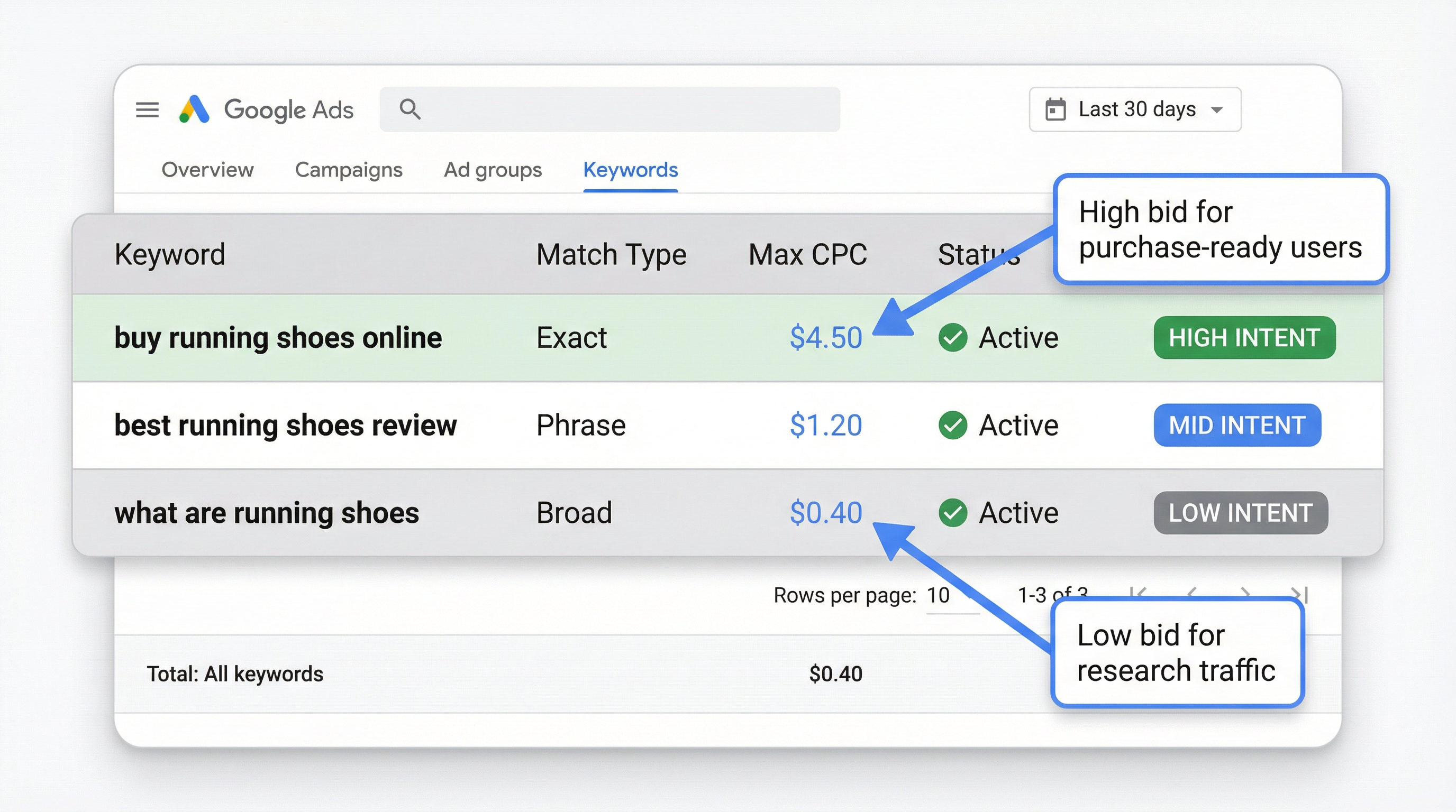 Google Ads Keyword Intent Bidding Mockup - Naz Diocampo | www.websolutions.ph