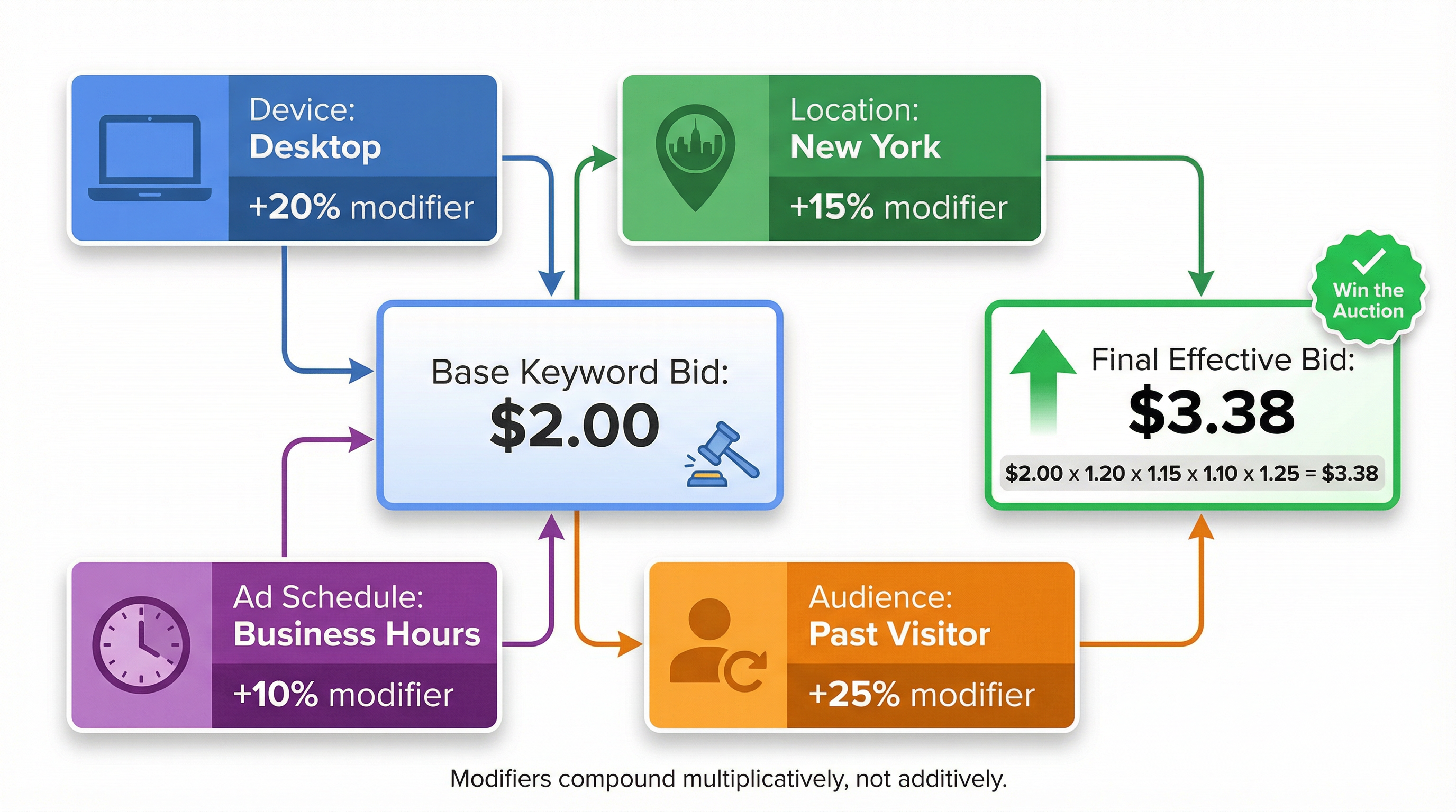 Google Ads Bid Modifier Stacking Diagram - Naz Diocampo | www.websolutions.ph